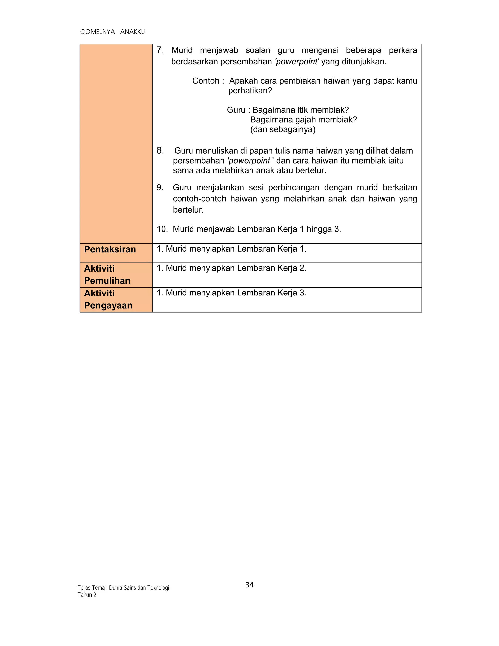   COMELNYA ANAKKU
34 
 
Teras Tema : Dunia Sains dan Teknologi
Tahun 2
7. Murid menjawab soalan guru mengenai beberapa perkara
berdasarkan persembahan 'powerpoint' yang ditunjukkan.
Contoh : Apakah cara pembiakan haiwan yang dapat kamu
perhatikan?
Guru : Bagaimana itik membiak?
Bagaimana gajah membiak?
(dan sebagainya)
8. Guru menuliskan di papan tulis nama haiwan yang dilihat dalam
persembahan 'powerpoint ' dan cara haiwan itu membiak iaitu
sama ada melahirkan anak atau bertelur.
9. Guru menjalankan sesi perbincangan dengan murid berkaitan
contoh-contoh haiwan yang melahirkan anak dan haiwan yang
bertelur.
10. Murid menjawab Lembaran Kerja 1 hingga 3.
Pentaksiran 1. Murid menyiapkan Lembaran Kerja 1.
Aktiviti
Pemulihan
1. Murid menyiapkan Lembaran Kerja 2.
Aktiviti
Pengayaan
1. Murid menyiapkan Lembaran Kerja 3.
 
 