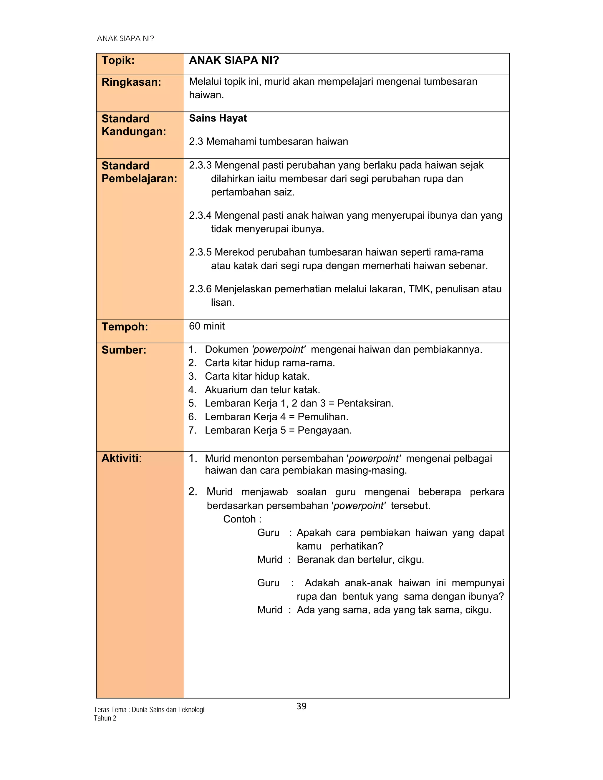   ANAK SIAPA NI?
39 
 
Teras Tema : Dunia Sains dan Teknologi
Tahun 2
Topik: ANAK SIAPA NI?
Ringkasan: Melalui topik ini, murid akan mempelajari mengenai tumbesaran
haiwan.
Standard
Kandungan:
Sains Hayat
2.3 Memahami tumbesaran haiwan
Standard
Pembelajaran:
2.3.3 Mengenal pasti perubahan yang berlaku pada haiwan sejak
dilahirkan iaitu membesar dari segi perubahan rupa dan
pertambahan saiz.
2.3.4 Mengenal pasti anak haiwan yang menyerupai ibunya dan yang
tidak menyerupai ibunya.
2.3.5 Merekod perubahan tumbesaran haiwan seperti rama-rama
atau katak dari segi rupa dengan memerhati haiwan sebenar.
2.3.6 Menjelaskan pemerhatian melalui lakaran, TMK, penulisan atau
lisan.
Tempoh: 60 minit
Sumber: 1. Dokumen 'powerpoint' mengenai haiwan dan pembiakannya.
2. Carta kitar hidup rama-rama.
3. Carta kitar hidup katak.
4. Akuarium dan telur katak.
5. Lembaran Kerja 1, 2 dan 3 = Pentaksiran.
6. Lembaran Kerja 4 = Pemulihan.
7. Lembaran Kerja 5 = Pengayaan.
Aktiviti: 1. Murid menonton persembahan 'powerpoint' mengenai pelbagai
haiwan dan cara pembiakan masing-masing.
2. Murid menjawab soalan guru mengenai beberapa perkara
berdasarkan persembahan 'powerpoint' tersebut.
Contoh :
Guru : Apakah cara pembiakan haiwan yang dapat
kamu perhatikan?
Murid : Beranak dan bertelur, cikgu.
Guru : Adakah anak-anak haiwan ini mempunyai
rupa dan bentuk yang sama dengan ibunya?
Murid : Ada yang sama, ada yang tak sama, cikgu.
 