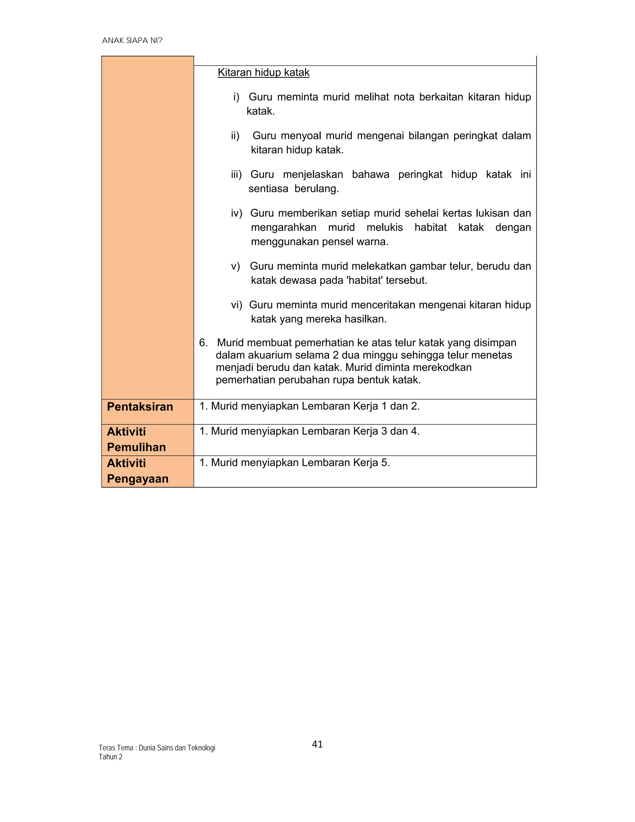   ANAK SIAPA NI?
41 
 
Teras Tema : Dunia Sains dan Teknologi
Tahun 2
Kitaran hidup katak
i) Guru meminta murid melihat nota berkaitan kitaran hidup
katak.
ii) Guru menyoal murid mengenai bilangan peringkat dalam
kitaran hidup katak.
iii) Guru menjelaskan bahawa peringkat hidup katak ini
sentiasa berulang.
iv) Guru memberikan setiap murid sehelai kertas lukisan dan
mengarahkan murid melukis habitat katak dengan
menggunakan pensel warna.
v) Guru meminta murid melekatkan gambar telur, berudu dan
katak dewasa pada 'habitat' tersebut.
vi) Guru meminta murid menceritakan mengenai kitaran hidup
katak yang mereka hasilkan.
6. Murid membuat pemerhatian ke atas telur katak yang disimpan
dalam akuarium selama 2 dua minggu sehingga telur menetas
menjadi berudu dan katak. Murid diminta merekodkan
pemerhatian perubahan rupa bentuk katak.
Pentaksiran 1. Murid menyiapkan Lembaran Kerja 1 dan 2.
Aktiviti
Pemulihan
1. Murid menyiapkan Lembaran Kerja 3 dan 4.
Aktiviti
Pengayaan
1. Murid menyiapkan Lembaran Kerja 5.
 
 
 