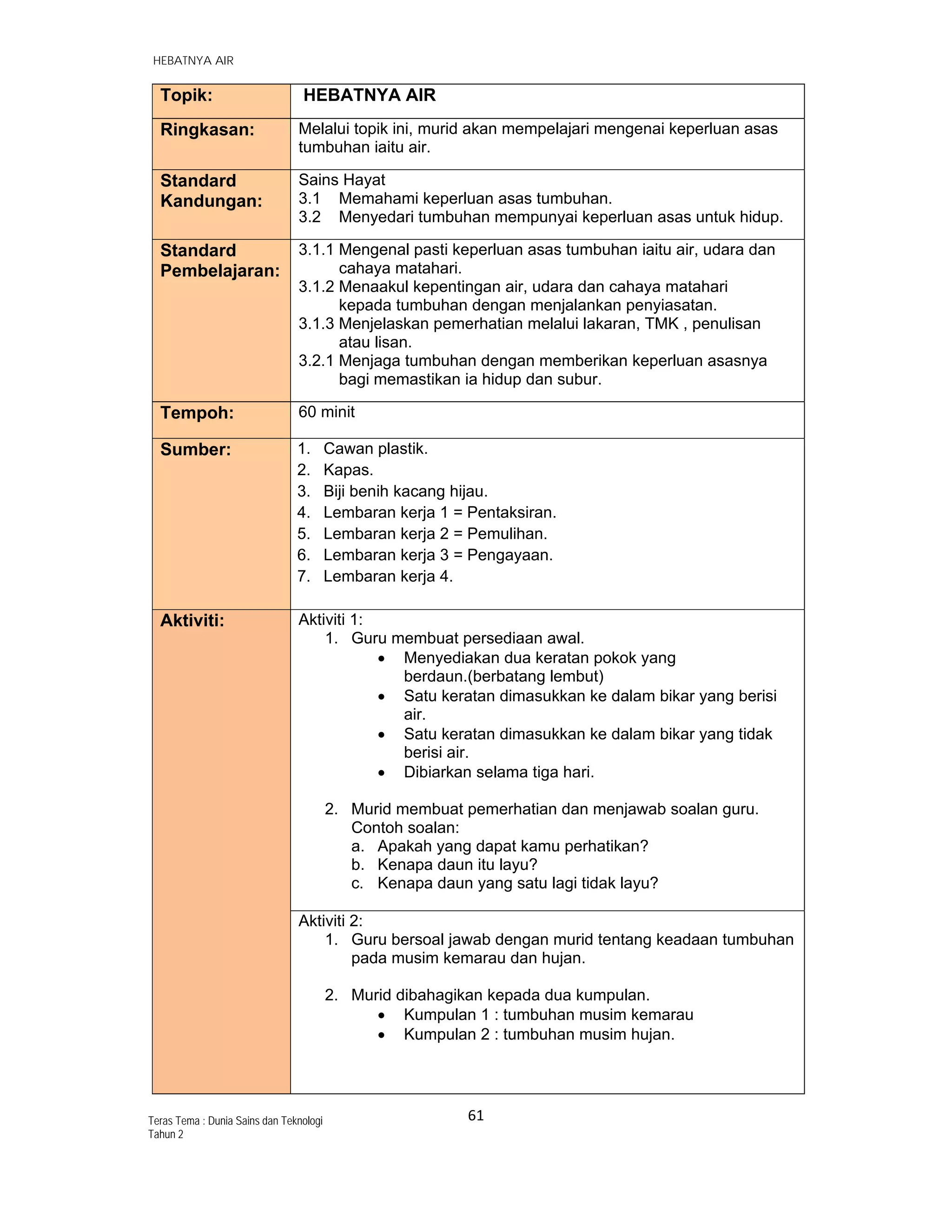   HEBATNYA AIR
61 
 
Teras Tema : Dunia Sains dan Teknologi
Tahun 2
Topik: HEBATNYA AIR
Ringkasan: Melalui topik ini, murid akan mempelajari mengenai keperluan asas
tumbuhan iaitu air.
Standard
Kandungan:
Sains Hayat
3.1 Memahami keperluan asas tumbuhan.
3.2 Menyedari tumbuhan mempunyai keperluan asas untuk hidup.
Standard
Pembelajaran:
3.1.1 Mengenal pasti keperluan asas tumbuhan iaitu air, udara dan
cahaya matahari.
3.1.2 Menaakul kepentingan air, udara dan cahaya matahari
kepada tumbuhan dengan menjalankan penyiasatan.
3.1.3 Menjelaskan pemerhatian melalui lakaran, TMK , penulisan
atau lisan.
3.2.1 Menjaga tumbuhan dengan memberikan keperluan asasnya
bagi memastikan ia hidup dan subur.
Tempoh: 60 minit
Sumber: 1. Cawan plastik.
2. Kapas.
3. Biji benih kacang hijau.
4. Lembaran kerja 1 = Pentaksiran.
5. Lembaran kerja 2 = Pemulihan.
6. Lembaran kerja 3 = Pengayaan.
7. Lembaran kerja 4.
Aktiviti: Aktiviti 1:
1. Guru membuat persediaan awal.
 Menyediakan dua keratan pokok yang
berdaun.(berbatang lembut)
 Satu keratan dimasukkan ke dalam bikar yang berisi
air.
 Satu keratan dimasukkan ke dalam bikar yang tidak
berisi air.
 Dibiarkan selama tiga hari.
2. Murid membuat pemerhatian dan menjawab soalan guru.
Contoh soalan:
a. Apakah yang dapat kamu perhatikan?
b. Kenapa daun itu layu?
c. Kenapa daun yang satu lagi tidak layu?
Aktiviti 2:
1. Guru bersoal jawab dengan murid tentang keadaan tumbuhan
pada musim kemarau dan hujan.
2. Murid dibahagikan kepada dua kumpulan.
 Kumpulan 1 : tumbuhan musim kemarau
 Kumpulan 2 : tumbuhan musim hujan.
 