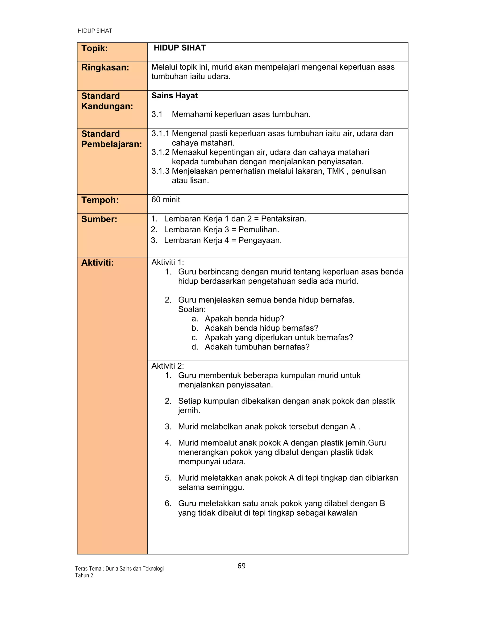   HIDUP SIHAT
69 
 
Teras Tema : Dunia Sains dan Teknologi
Tahun 2
Topik: HIDUP SIHAT
Ringkasan: Melalui topik ini, murid akan mempelajari mengenai keperluan asas
tumbuhan iaitu udara.
Standard
Kandungan:
Sains Hayat
3.1 Memahami keperluan asas tumbuhan.
Standard
Pembelajaran:
3.1.1 Mengenal pasti keperluan asas tumbuhan iaitu air, udara dan
cahaya matahari.
3.1.2 Menaakul kepentingan air, udara dan cahaya matahari
kepada tumbuhan dengan menjalankan penyiasatan.
3.1.3 Menjelaskan pemerhatian melalui lakaran, TMK , penulisan
atau lisan.
Tempoh: 60 minit
Sumber: 1. Lembaran Kerja 1 dan 2 = Pentaksiran.
2. Lembaran Kerja 3 = Pemulihan.
3. Lembaran Kerja 4 = Pengayaan.
Aktiviti: Aktiviti 1:
1. Guru berbincang dengan murid tentang keperluan asas benda
hidup berdasarkan pengetahuan sedia ada murid.
2. Guru menjelaskan semua benda hidup bernafas.
Soalan:
a. Apakah benda hidup?
b. Adakah benda hidup bernafas?
c. Apakah yang diperlukan untuk bernafas?
d. Adakah tumbuhan bernafas?
Aktiviti 2:
1. Guru membentuk beberapa kumpulan murid untuk
menjalankan penyiasatan.
2. Setiap kumpulan dibekalkan dengan anak pokok dan plastik
jernih.
3. Murid melabelkan anak pokok tersebut dengan A .
4. Murid membalut anak pokok A dengan plastik jernih.Guru
menerangkan pokok yang dibalut dengan plastik tidak
mempunyai udara.
5. Murid meletakkan anak pokok A di tepi tingkap dan dibiarkan
selama seminggu.
6. Guru meletakkan satu anak pokok yang dilabel dengan B
yang tidak dibalut di tepi tingkap sebagai kawalan
 