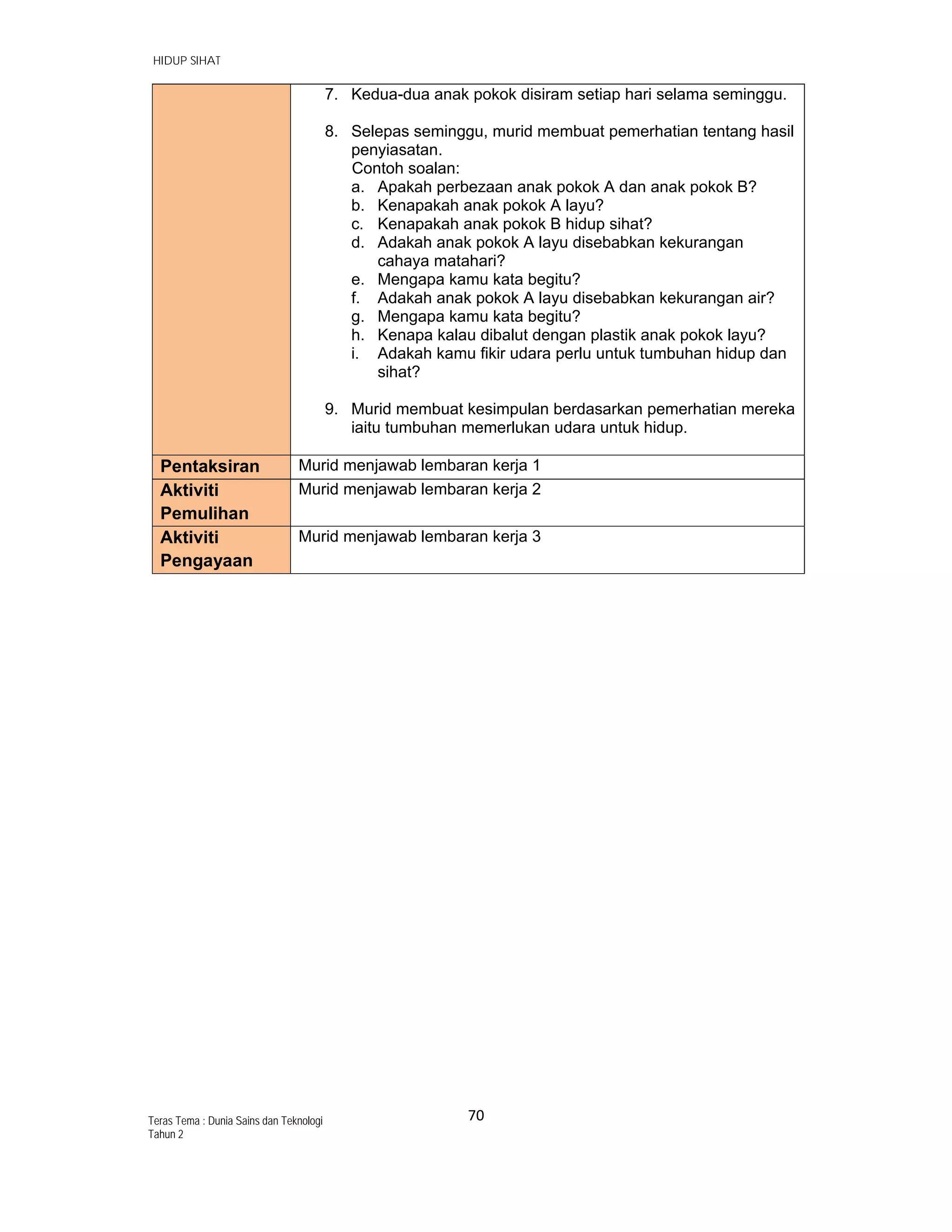   HIDUP SIHAT
70 
 
Teras Tema : Dunia Sains dan Teknologi
Tahun 2
7. Kedua-dua anak pokok disiram setiap hari selama seminggu.
8. Selepas seminggu, murid membuat pemerhatian tentang hasil
penyiasatan.
Contoh soalan:
a. Apakah perbezaan anak pokok A dan anak pokok B?
b. Kenapakah anak pokok A layu?
c. Kenapakah anak pokok B hidup sihat?
d. Adakah anak pokok A layu disebabkan kekurangan
cahaya matahari?
e. Mengapa kamu kata begitu?
f. Adakah anak pokok A layu disebabkan kekurangan air?
g. Mengapa kamu kata begitu?
h. Kenapa kalau dibalut dengan plastik anak pokok layu?
i. Adakah kamu fikir udara perlu untuk tumbuhan hidup dan
sihat?
9. Murid membuat kesimpulan berdasarkan pemerhatian mereka
iaitu tumbuhan memerlukan udara untuk hidup.
Pentaksiran Murid menjawab lembaran kerja 1
Aktiviti
Pemulihan
Murid menjawab lembaran kerja 2
Aktiviti
Pengayaan
Murid menjawab lembaran kerja 3
 
       
 