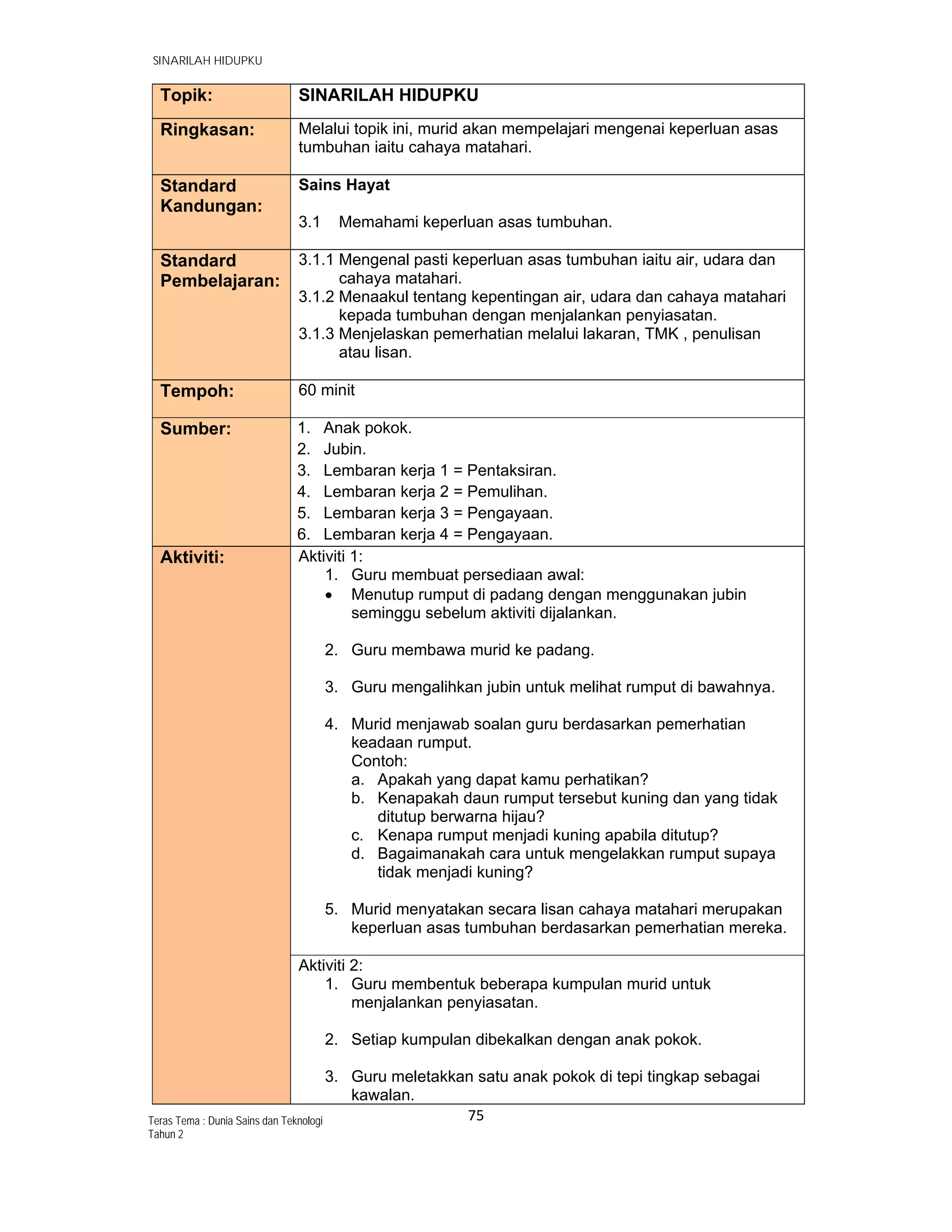   SINARILAH HIDUPKU
75 
 
Teras Tema : Dunia Sains dan Teknologi
Tahun 2
Topik: SINARILAH HIDUPKU
Ringkasan: Melalui topik ini, murid akan mempelajari mengenai keperluan asas
tumbuhan iaitu cahaya matahari.
Standard
Kandungan:
Sains Hayat
3.1 Memahami keperluan asas tumbuhan.
Standard
Pembelajaran:
3.1.1 Mengenal pasti keperluan asas tumbuhan iaitu air, udara dan
cahaya matahari.
3.1.2 Menaakul tentang kepentingan air, udara dan cahaya matahari
kepada tumbuhan dengan menjalankan penyiasatan.
3.1.3 Menjelaskan pemerhatian melalui lakaran, TMK , penulisan
atau lisan.
Tempoh: 60 minit
Sumber: 1. Anak pokok.
2. Jubin.
3. Lembaran kerja 1 = Pentaksiran.
4. Lembaran kerja 2 = Pemulihan.
5. Lembaran kerja 3 = Pengayaan.
6. Lembaran kerja 4 = Pengayaan.
Aktiviti: Aktiviti 1:
1. Guru membuat persediaan awal:
 Menutup rumput di padang dengan menggunakan jubin
seminggu sebelum aktiviti dijalankan.
2. Guru membawa murid ke padang.
3. Guru mengalihkan jubin untuk melihat rumput di bawahnya.
4. Murid menjawab soalan guru berdasarkan pemerhatian
keadaan rumput.
Contoh:
a. Apakah yang dapat kamu perhatikan?
b. Kenapakah daun rumput tersebut kuning dan yang tidak
ditutup berwarna hijau?
c. Kenapa rumput menjadi kuning apabila ditutup?
d. Bagaimanakah cara untuk mengelakkan rumput supaya
tidak menjadi kuning?
5. Murid menyatakan secara lisan cahaya matahari merupakan
keperluan asas tumbuhan berdasarkan pemerhatian mereka.
Aktiviti 2:
1. Guru membentuk beberapa kumpulan murid untuk
menjalankan penyiasatan.
2. Setiap kumpulan dibekalkan dengan anak pokok.
3. Guru meletakkan satu anak pokok di tepi tingkap sebagai
kawalan.
 