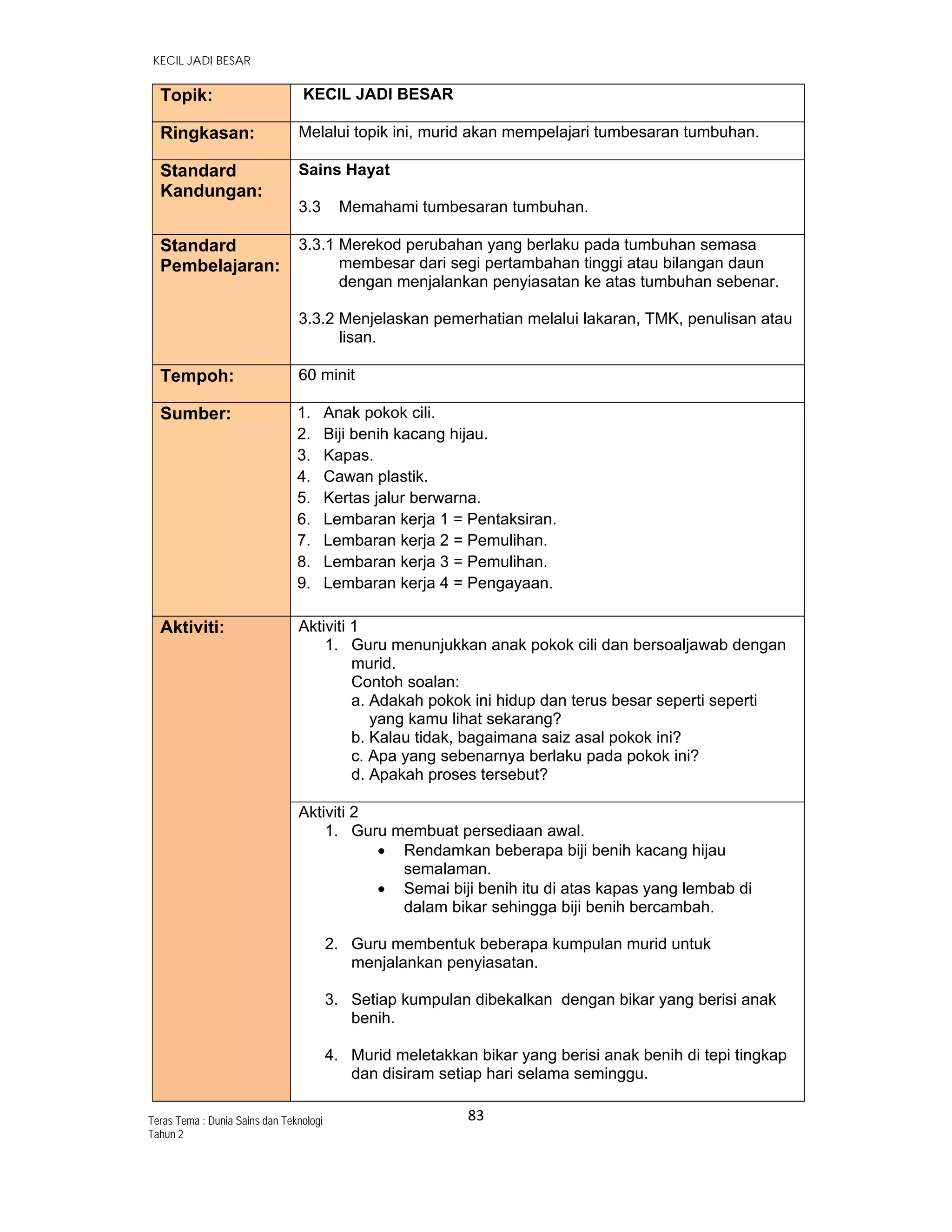  KECIL JADI BESAR
83 
 
Teras Tema : Dunia Sains dan Teknologi
Tahun 2
Topik: KECIL JADI BESAR
Ringkasan: Melalui topik ini, murid akan mempelajari tumbesaran tumbuhan.
Standard
Kandungan:
Sains Hayat
3.3 Memahami tumbesaran tumbuhan.
Standard
Pembelajaran:
3.3.1 Merekod perubahan yang berlaku pada tumbuhan semasa
membesar dari segi pertambahan tinggi atau bilangan daun
dengan menjalankan penyiasatan ke atas tumbuhan sebenar.
3.3.2 Menjelaskan pemerhatian melalui lakaran, TMK, penulisan atau
lisan.
Tempoh: 60 minit
Sumber: 1. Anak pokok cili.
2. Biji benih kacang hijau.
3. Kapas.
4. Cawan plastik.
5. Kertas jalur berwarna.
6. Lembaran kerja 1 = Pentaksiran.
7. Lembaran kerja 2 = Pemulihan.
8. Lembaran kerja 3 = Pemulihan.
9. Lembaran kerja 4 = Pengayaan.
Aktiviti: Aktiviti 1
1. Guru menunjukkan anak pokok cili dan bersoaljawab dengan
murid.
Contoh soalan:
a. Adakah pokok ini hidup dan terus besar seperti seperti
yang kamu lihat sekarang?
b. Kalau tidak, bagaimana saiz asal pokok ini?
c. Apa yang sebenarnya berlaku pada pokok ini?
d. Apakah proses tersebut?
Aktiviti 2
1. Guru membuat persediaan awal.
 Rendamkan beberapa biji benih kacang hijau
semalaman.
 Semai biji benih itu di atas kapas yang lembab di
dalam bikar sehingga biji benih bercambah.
2. Guru membentuk beberapa kumpulan murid untuk
menjalankan penyiasatan.
3. Setiap kumpulan dibekalkan dengan bikar yang berisi anak
benih.
4. Murid meletakkan bikar yang berisi anak benih di tepi tingkap
dan disiram setiap hari selama seminggu.
 