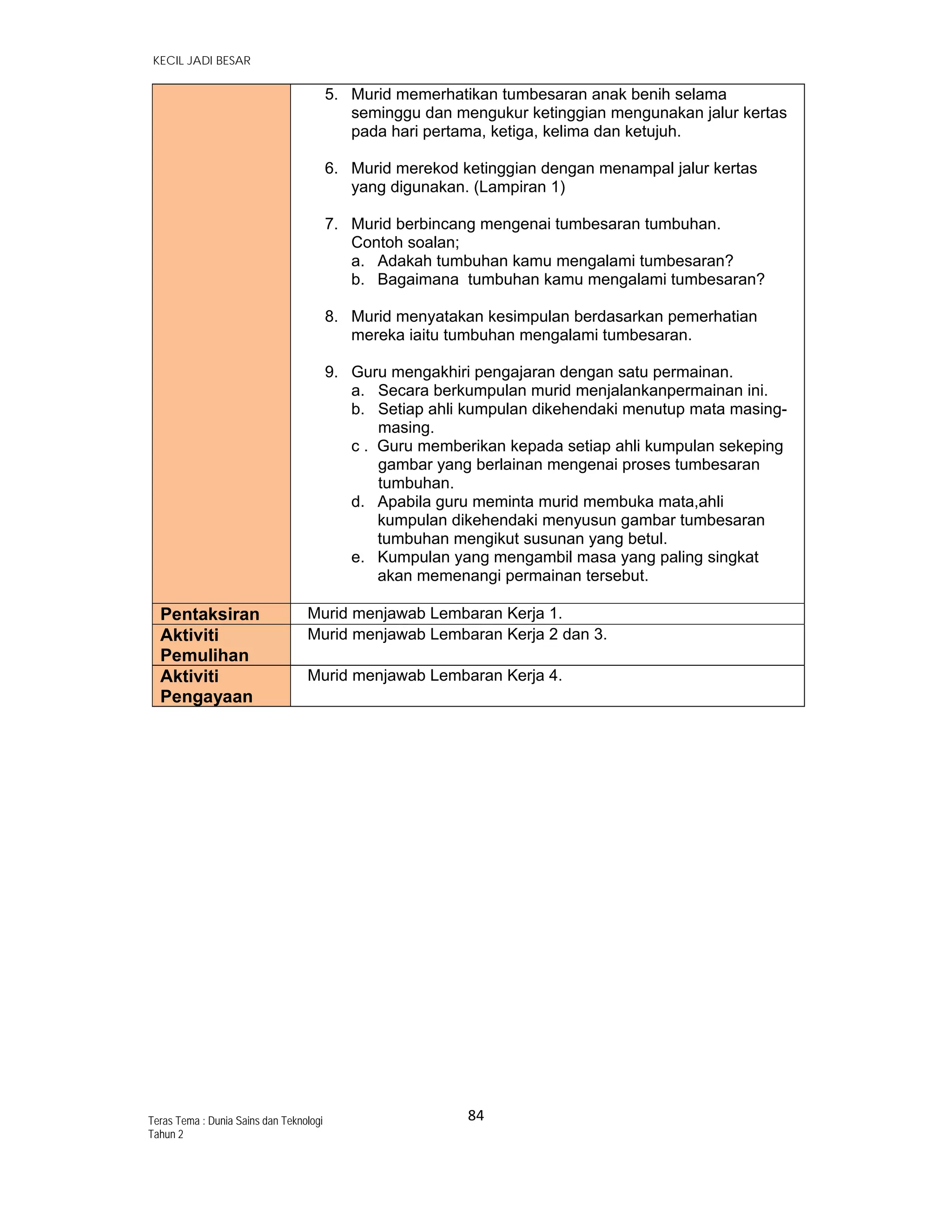   KECIL JADI BESAR
84 
 
Teras Tema : Dunia Sains dan Teknologi
Tahun 2
5. Murid memerhatikan tumbesaran anak benih selama
seminggu dan mengukur ketinggian mengunakan jalur kertas
pada hari pertama, ketiga, kelima dan ketujuh.
6. Murid merekod ketinggian dengan menampal jalur kertas
yang digunakan. (Lampiran 1)
7. Murid berbincang mengenai tumbesaran tumbuhan.
Contoh soalan;
a. Adakah tumbuhan kamu mengalami tumbesaran?
b. Bagaimana tumbuhan kamu mengalami tumbesaran?
8. Murid menyatakan kesimpulan berdasarkan pemerhatian
mereka iaitu tumbuhan mengalami tumbesaran.
9. Guru mengakhiri pengajaran dengan satu permainan.
a. Secara berkumpulan murid menjalankanpermainan ini.
b. Setiap ahli kumpulan dikehendaki menutup mata masing-
masing.
c . Guru memberikan kepada setiap ahli kumpulan sekeping
gambar yang berlainan mengenai proses tumbesaran
tumbuhan.
d. Apabila guru meminta murid membuka mata,ahli
kumpulan dikehendaki menyusun gambar tumbesaran
tumbuhan mengikut susunan yang betul.
e. Kumpulan yang mengambil masa yang paling singkat
akan memenangi permainan tersebut.
Pentaksiran Murid menjawab Lembaran Kerja 1.
Aktiviti
Pemulihan
Murid menjawab Lembaran Kerja 2 dan 3.
Aktiviti
Pengayaan
Murid menjawab Lembaran Kerja 4.
 
 
 