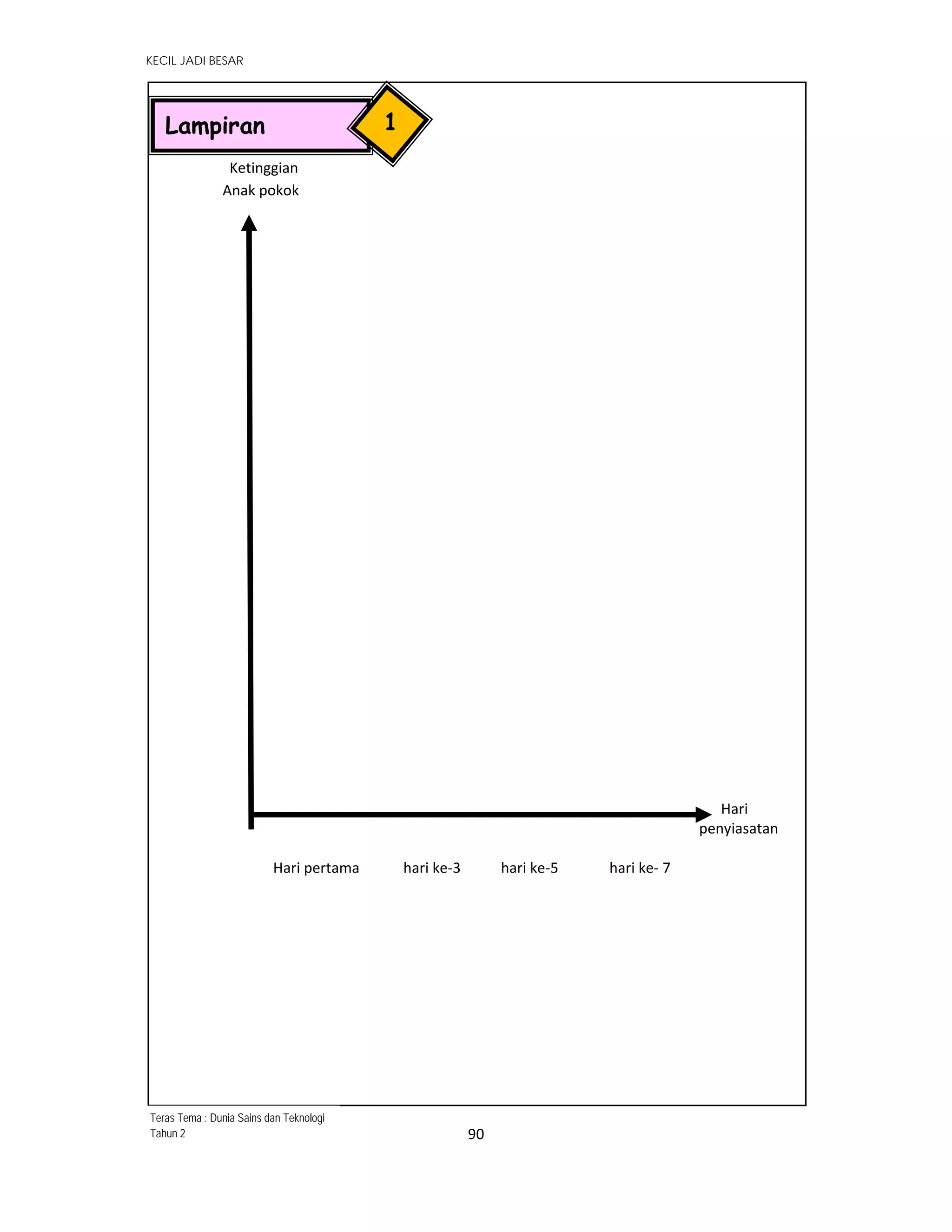 KECIL JADI BESAR
90 
 
                       Ketinggian 
  Anak pokok 
   
 
 
 
 
 
 
 
 
 
 
 
   
 
 
 
                                                                                                                                                              Hari                                              
                                                                                                                                                        penyiasatan
      
                                   Hari pertama            hari ke‐3           hari ke‐5              hari ke‐ 7 
Lampiran 1
Teras Tema : Dunia Sains dan Teknologi
Tahun 2
 