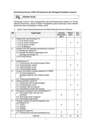 Kod & Nama Kursus: PJM 3110 Kurikulum dan Pedagogi Pendidikan Jasmani
AGIHAN TAJUK
Kandungan modul ini akan menggantikan satu kredit bersamaan dengan 15 / 30 jam
interaksi bersemuka. Jadual di bawah menjelaskan agihan tajuk-tajuk untuk interaksi
bersemuka atau pembelajaran melalui modul.
a.
Bil.
1

2

3

4

5

6

7

8

Agihan Tajuk Interaksi Bersemuka dan Modul Mengikut Kursus Proforma
Interaksi
Bersemuka
(jam)

Tajuk/Topik
Sejarah dan perkembangan PJ
1.1 PJ di zaman purba,
1.2 PJ di zaman renaisance,
1.3 PJ di zaman moden;
1.4 PJ di Malaysia
Konsep, teori dan falsafah pembentukan kurikulum
2.1 Konsep dan definisi PJ
2.2 Falsafah Pendidikan kebangsaan dan
hubungannya dengan PJ
2.3 PJ untuk semua
Kepentingan PJ
3.1 Pertumbuhan dan perkembangan fizikal
3.2 Perkembangan mental
3.3 Perkembangan emosi
3.4 Perkembangan sosial
Huraian dan tafsiran sukatan pelajaran PJ KBSR
4.1 Konsep kesepaduan,
penggabungjalinan dan integrasi dalam
PJ
4.2 Tunjang pembelajaran PJ
Kriteria pemilihan aktiviti PJ
5.1 Infrastruktur dan tenaga pengajar
5.2 Perkembangan murid
5.3 Peralatan dan kemudahan
5.4 Persekitaran budaya dan tempat
Persediaan pengajaran dan pembelajaran PJ
6.1 Rancangan kerja tahunan dan
semester
6.2 Rancangan kerja mingguan
6.3 Rancangan kerja harian
Strategi, kaedah dan teknik pengajaran dan
pembelajaran PJ
7.1 Teknik
7.2 Kaedah
7.3 Strategi
Pentaksiran dalam PJ
8.1 Pembentukan folio dan persekitarannya
JUMLAH

Jum.
Jam

2

2

1
2
1

4

4

4

4

4

4

8

8

4

4

2

2

15
i

Modul
(jam)

15

30

 