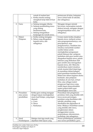 200
Pendidikan dan Latihan Profesi Guru (PLPG)
Penyelenggara Sertifikasi Guru Rayon 24
Universitas Negeri Makassar
rumah di malam hari.
c. Ketika mereka sedang
mengikuti kerja bakti di luar
kelas.
pertanyaan di kelas, ketepatan
siswa untuk hadir di sekolah,
dan sebagainya.
2. Guru a. Sedang mengajar dikelas
b. Sedang membimbing siswa
yang sedang
berdarmawisata.
c. Sedang mengadakan
kunjungan ke rumah siswa.
Mengajar dengan metode
bervariasi, menerapkan metode
diskusi terarah, mengajar dengan
mengelompokkan siswa, dan
sebagainya.
3. Materi
Pelajaran
a. Ketika sedang mengajar,
b. Bahan yang ditugaskan
kepada siswa, dan
sebagainya
Urutan materi ketika disajikan
kepada siswa, meliputi urutan
atau pengorganisasiannya, cara
penyajiannya, atau
pengaturannya, Tindakan lain
misalnya menambah sumber-
sumber bahan untuk
meningkatkan penguasaan
pokok bahasan dan pelajaran
tambahan oleh guru sendiri atau
ditugaskan kepada siswa, pokok
bahasan yang dilakukan oleh
guru sendiri atau menugaskan
kepada siswa, dsb. Mencoba
memberikan materi misalnya
untuk muatan lokal dapat juga
di-masukkan dalam kategori
judul penelitian tindakan kelas.
Materi lain dalam kegiatan ekstra
kurikuler, atau pelajaran
tambahan di sore hari, di hari
libur, atau sebagai materi
pengayaan bagi siswa yang
sudah dapat meneyelesaikan
materi pokok lebih cepat
dibandingkan siswa lain.
4. Peraalatan
atau sarana
pendidikan
Ketika guru sedang mengajar
dengan tujuan meningkatkan
mutu hasil belajar, yang dapat
diamati:
a. Guru
b. Siswa
c. Keduanya.
Penyediaan dan pengaturan
peralatan, baik yang dimiliki oleh
siswa secara perorangan,
peralatan yang disediakan oleh
sekolah, peralatan yang
disediakan dan digunakan di
kelas. Mialnya: Penerbitan sarana
yang dimiliki oleh siswa,
penghematan dalam
menggunakan sarana,
perpustakaan, laboratorium,
workshop, dan sebagainya.
5. Hasil
Pembelajaran
Ditinjau dari tiga ranah yang
dijadikan titik tujuan yang
Proses pembelajaran, peralatan
atau sarana pendidikan, guru,
 
