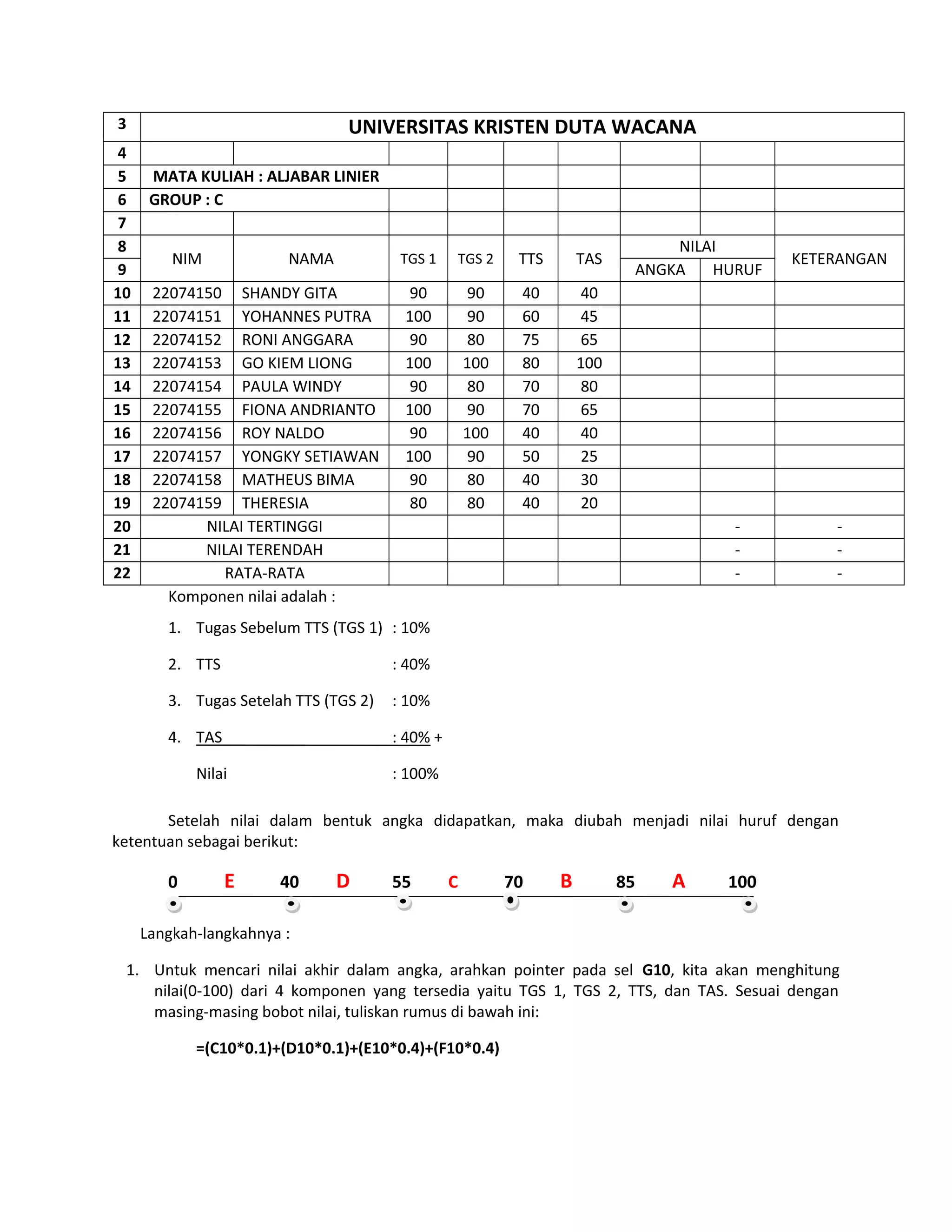 3
4
5
6
7
8
9
10
11
12
13
14
15
16
17
18
19
20
21
22

UNIVERSITAS KRISTEN DUTA WACANA
MATA KULIAH : ALJABAR LINIER
GROUP : C
NIM

NAMA

TGS 1

22074150 SHANDY GITA
22074151 YOHANNES PUTRA
22074152 RONI ANGGARA
22074153 GO KIEM LIONG
22074154 PAULA WINDY
22074155 FIONA ANDRIANTO
22074156 ROY NALDO
22074157 YONGKY SETIAWAN
22074158 MATHEUS BIMA
22074159 THERESIA
NILAI TERTINGGI
NILAI TERENDAH
RATA-RATA
Komponen nilai adalah :

TGS 2

TTS

90
100
90
100
90
100
90
100
90
80

90
90
80
100
80
90
100
90
80
80

40
60
75
80
70
70
40
50
40
40

NILAI
ANGKA
HURUF

TAS
40
45
65
100
80
65
40
25
30
20

-

KETERANGAN

-

1. Tugas Sebelum TTS (TGS 1) : 10%
2. TTS

: 40%

3. Tugas Setelah TTS (TGS 2)

: 10%

4. TAS

: 40% +

Nilai

: 100%

Setelah nilai dalam bentuk angka didapatkan, maka diubah menjadi nilai huruf dengan
ketentuan sebagai berikut:

0

E

40

D

55

C

70

B

85

A

100

Langkah-langkahnya :
1. Untuk mencari nilai akhir dalam angka, arahkan pointer pada sel G10, kita akan menghitung
nilai(0-100) dari 4 komponen yang tersedia yaitu TGS 1, TGS 2, TTS, dan TAS. Sesuai dengan
masing-masing bobot nilai, tuliskan rumus di bawah ini:
=(C10*0.1)+(D10*0.1)+(E10*0.4)+(F10*0.4)

 