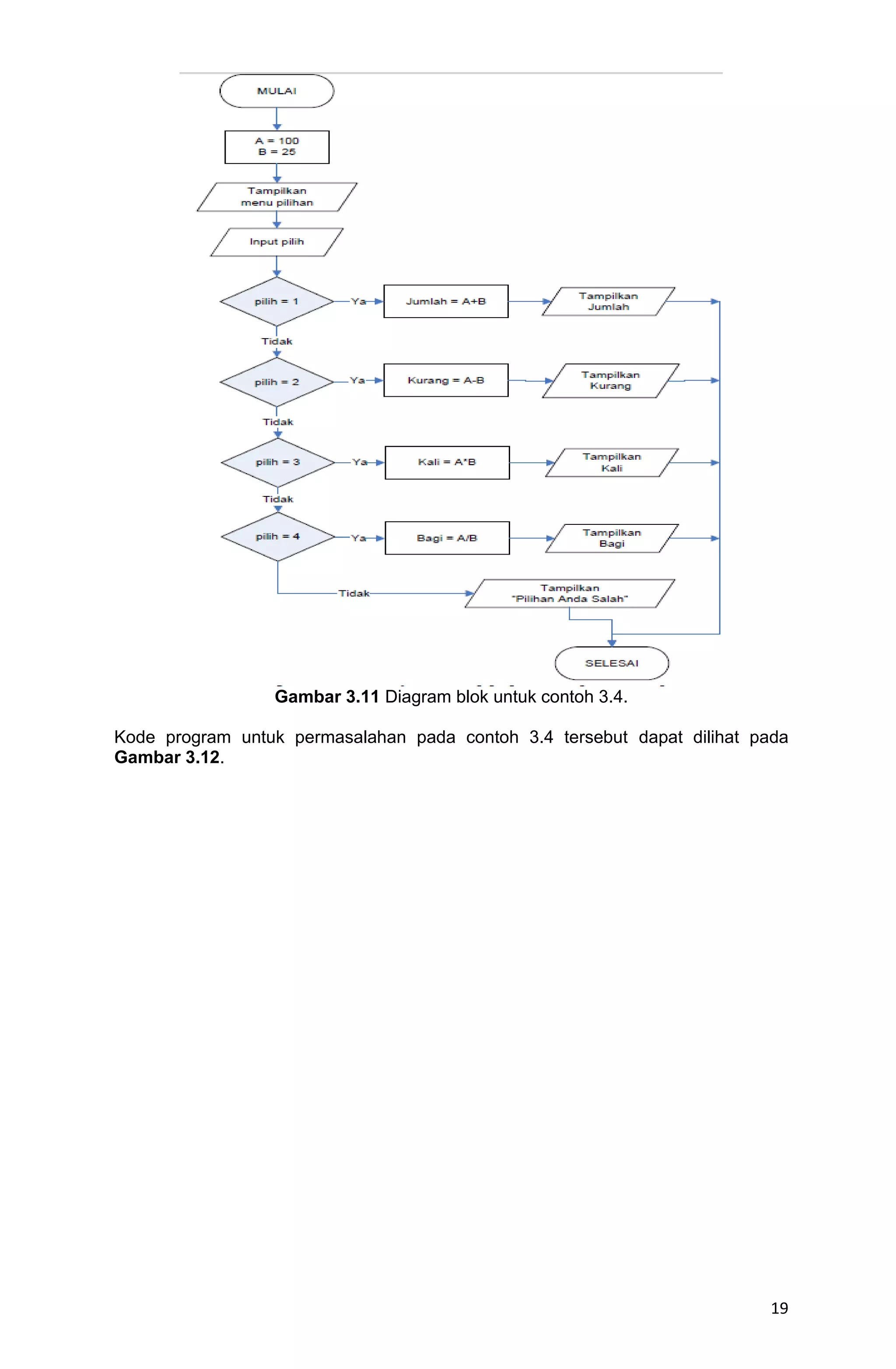 19 Gambar 3.11 Diagram blok untuk contoh 3.4. Kode program untuk permasalahan pada contoh 3.4 tersebut dapat dilihat pada Gambar 3.12. 