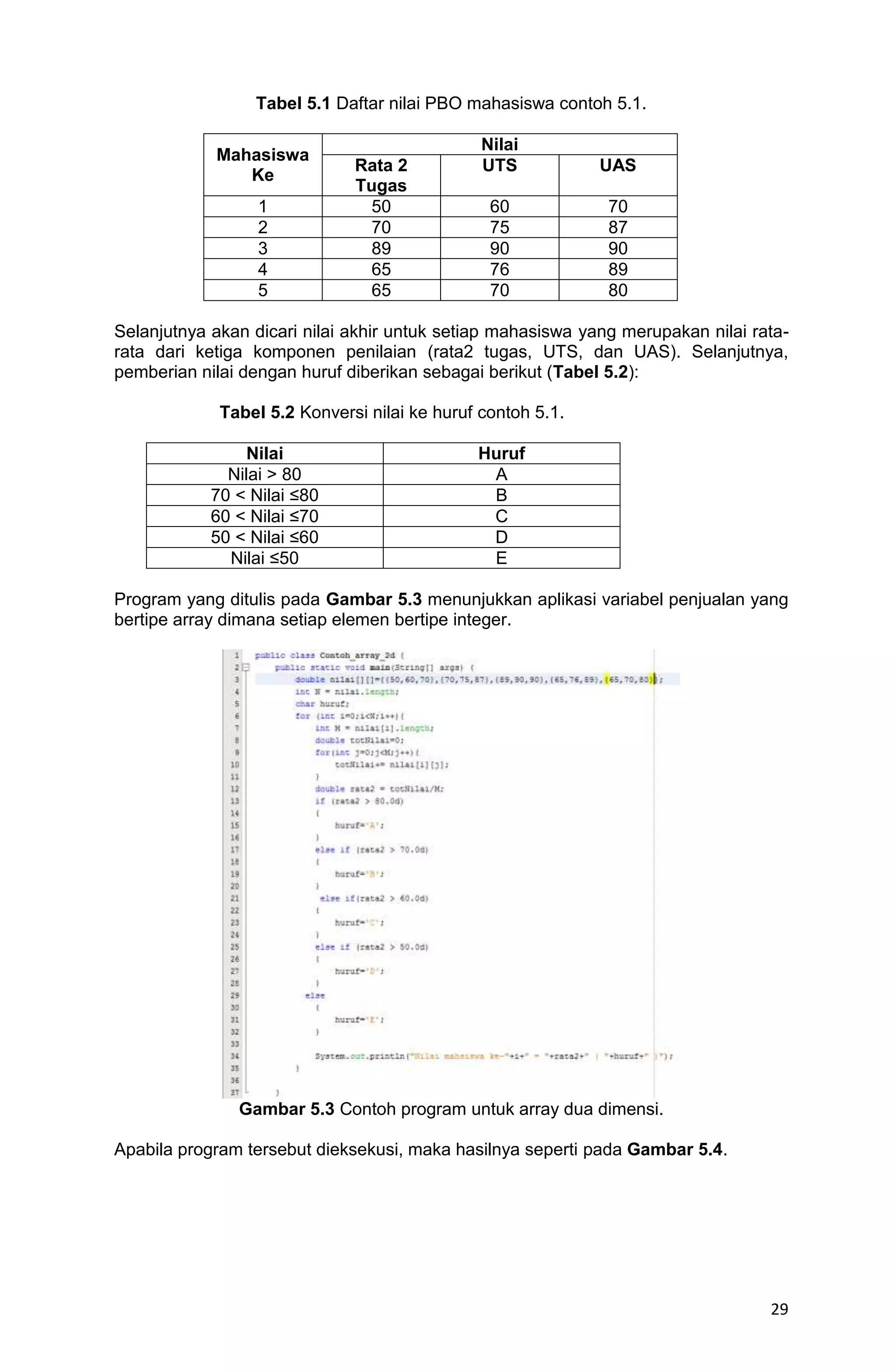29 Tabel 5.1 Daftar nilai PBO mahasiswa contoh 5.1. Mahasiswa Ke Nilai Rata 2 Tugas UTS UAS 1 50 60 70 2 70 75 87 3 89 90 90 4 65 76 89 5 65 70 80 Selanjutnya akan dicari nilai akhir untuk setiap mahasiswa yang merupakan nilai rata- rata dari ketiga komponen penilaian (rata2 tugas, UTS, dan UAS). Selanjutnya, pemberian nilai dengan huruf diberikan sebagai berikut (Tabel 5.2): Tabel 5.2 Konversi nilai ke huruf contoh 5.1. Nilai Huruf Nilai > 80 A 70 < Nilai ≤80 B 60 < Nilai ≤70 C 50 < Nilai ≤60 D Nilai ≤50 E Program yang ditulis pada Gambar 5.3 menunjukkan aplikasi variabel penjualan yang bertipe array dimana setiap elemen bertipe integer. Gambar 5.3 Contoh program untuk array dua dimensi. Apabila program tersebut dieksekusi, maka hasilnya seperti pada Gambar 5.4. 