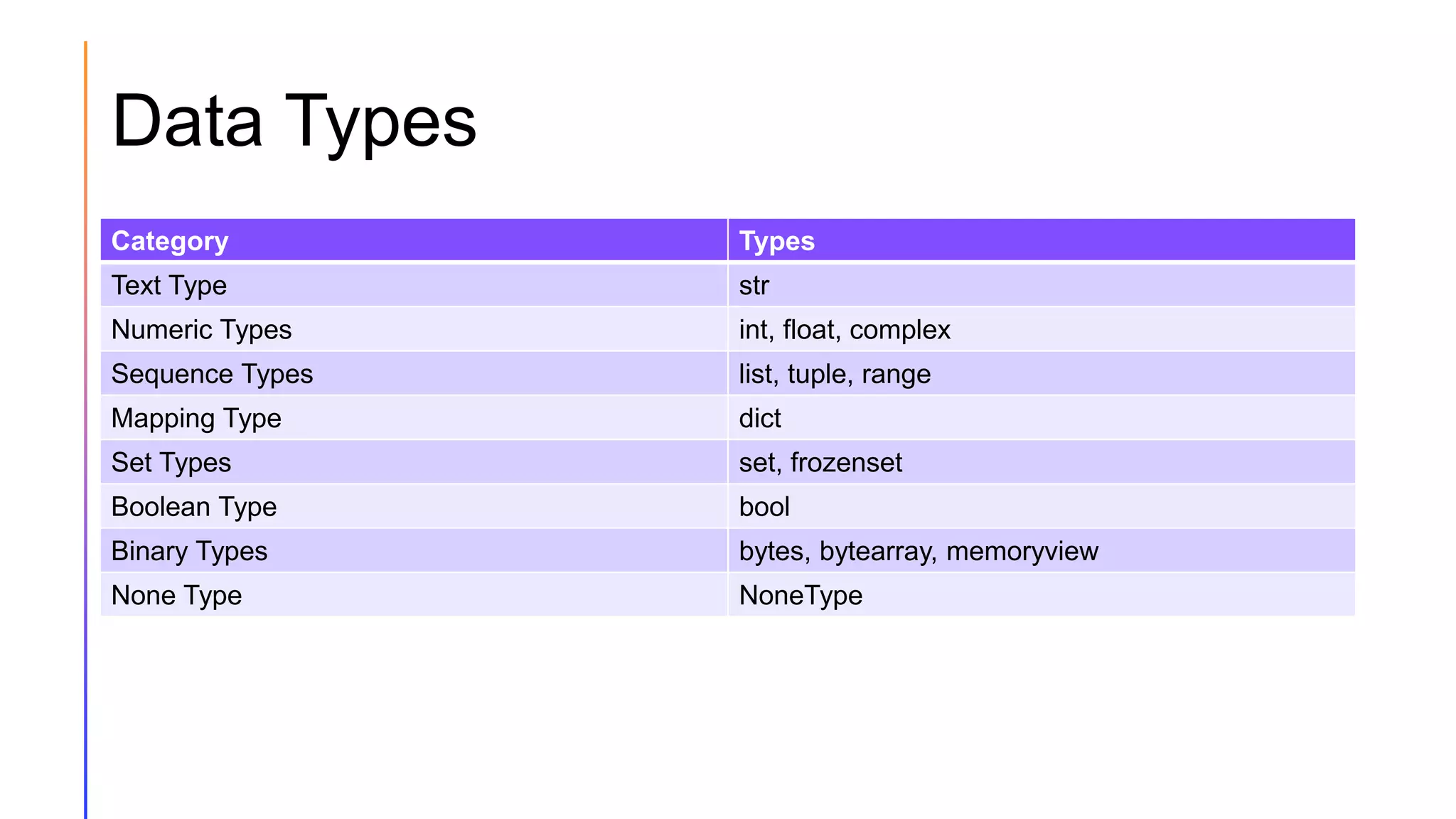 Data Types
Category Types
Text Type str
Numeric Types int, float, complex
Sequence Types list, tuple, range
Mapping Type dict
Set Types set, frozenset
Boolean Type bool
Binary Types bytes, bytearray, memoryview
None Type NoneType
 