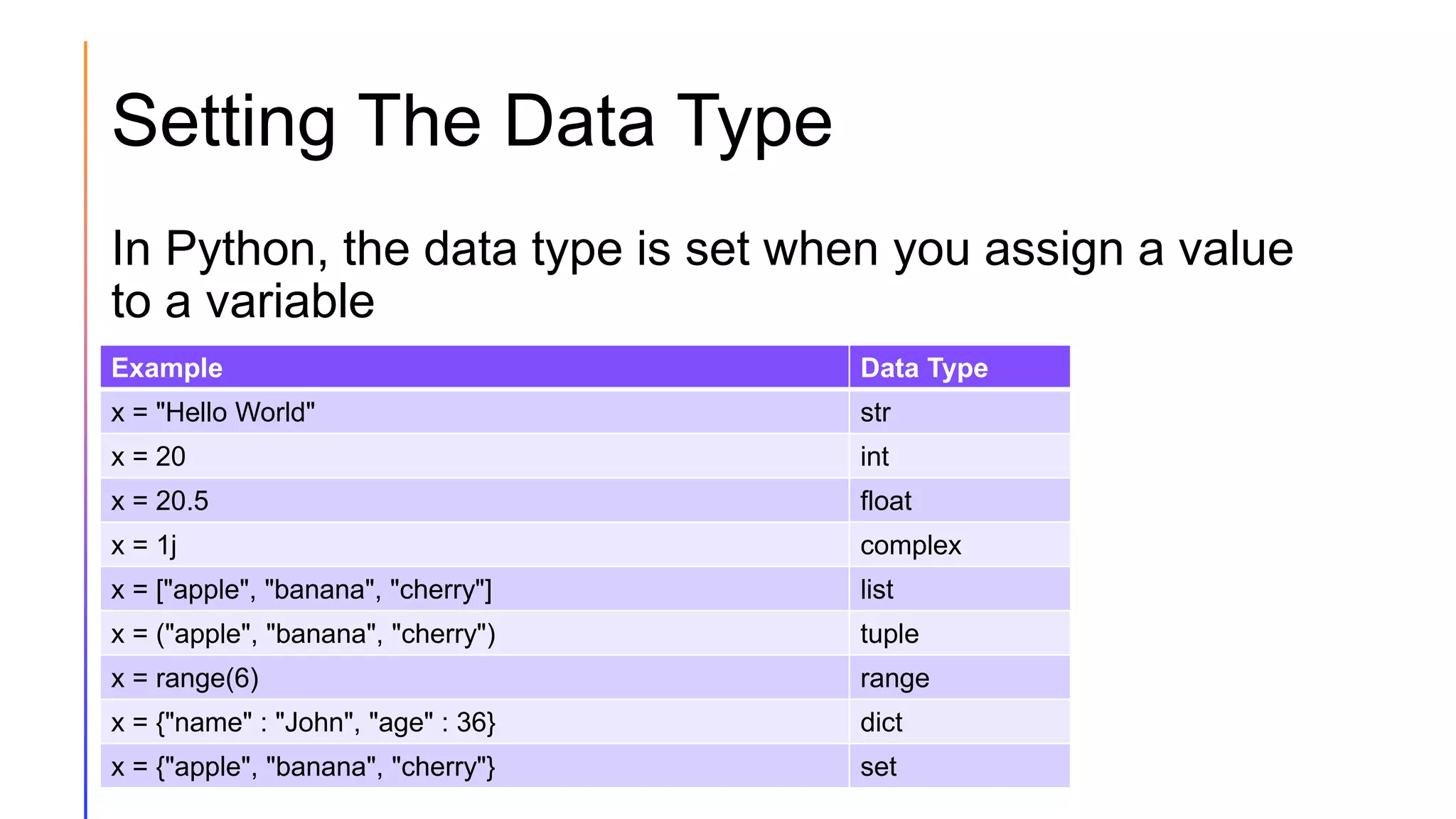 Setting The Data Type
In Python, the data type is set when you assign a value
to a variable
Example Data Type
x = "Hello World" str
x = 20 int
x = 20.5 float
x = 1j complex
x = ["apple", "banana", "cherry"] list
x = ("apple", "banana", "cherry") tuple
x = range(6) range
x = {"name" : "John", "age" : 36} dict
x = {"apple", "banana", "cherry"} set
 
