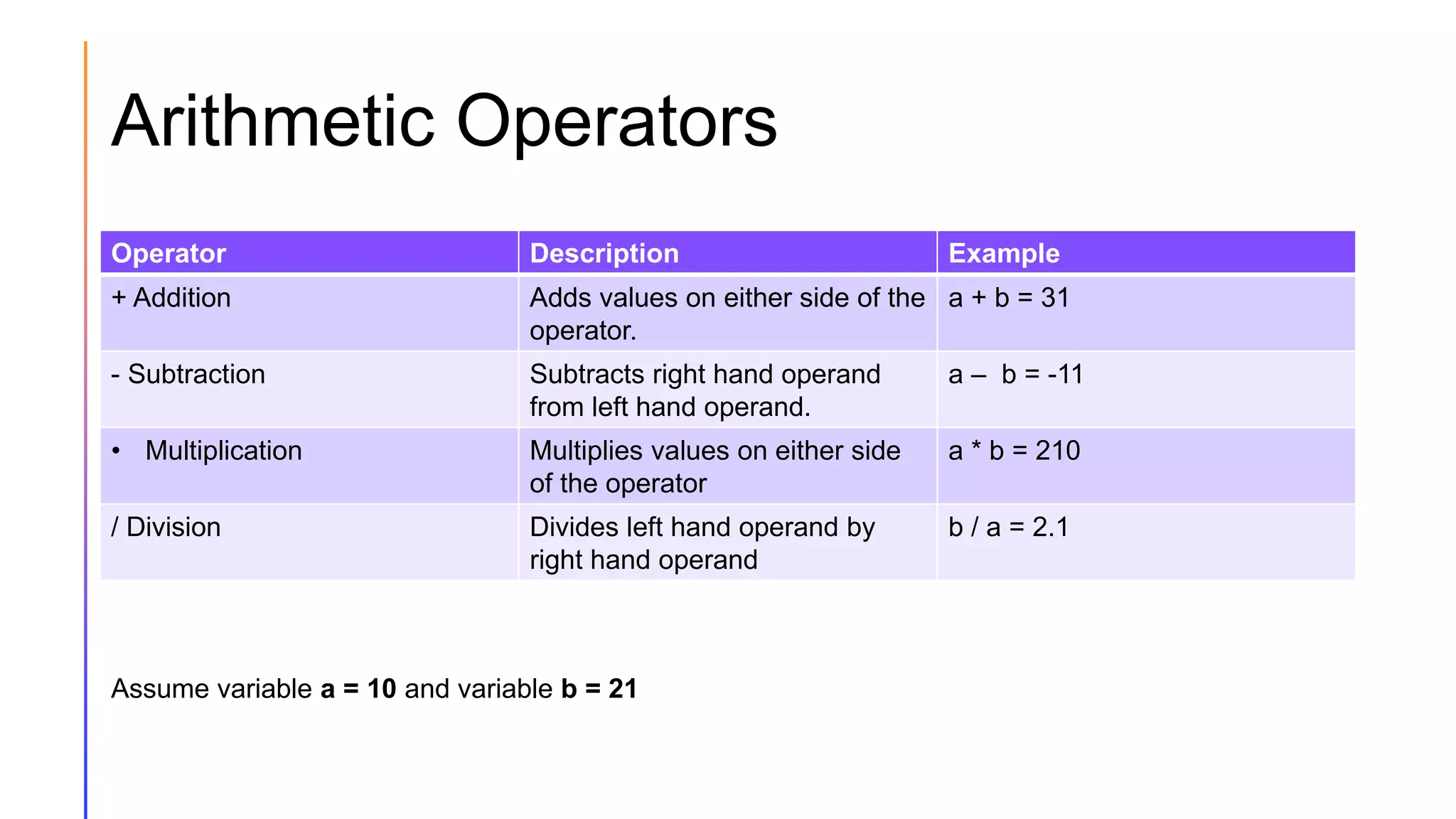Arithmetic Operators
Operator Description Example
+ Addition Adds values on either side of the
operator.
a + b = 31
- Subtraction Subtracts right hand operand
from left hand operand.
a – b = -11
• Multiplication Multiplies values on either side
of the operator
a * b = 210
/ Division Divides left hand operand by
right hand operand
b / a = 2.1
Assume variable a = 10 and variable b = 21
 