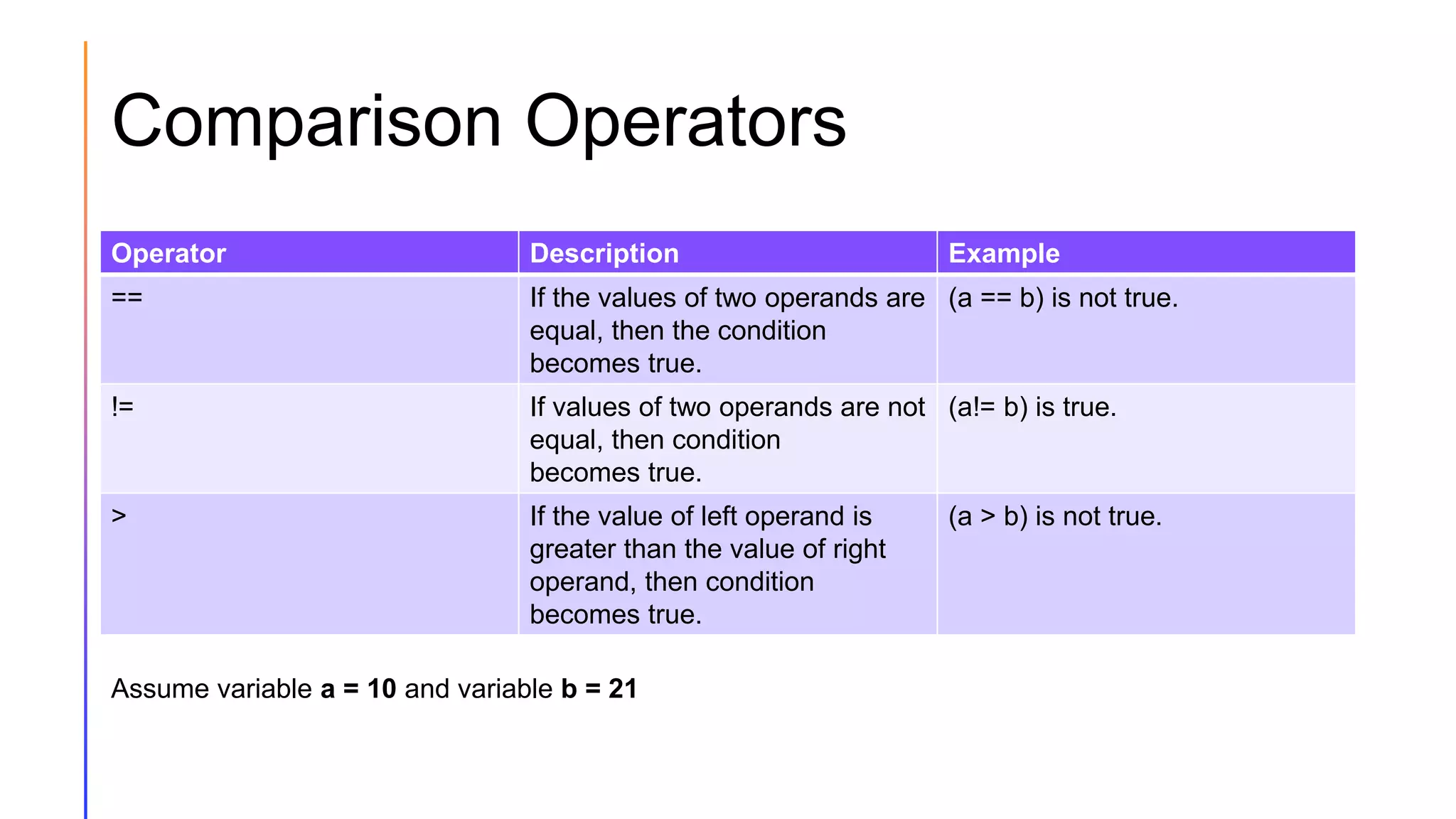 Comparison Operators
Operator Description Example
== If the values of two operands are
equal, then the condition
becomes true.
(a == b) is not true.
!= If values of two operands are not
equal, then condition
becomes true.
(a!= b) is true.
> If the value of left operand is
greater than the value of right
operand, then condition
becomes true.
(a > b) is not true.
Assume variable a = 10 and variable b = 21
 
