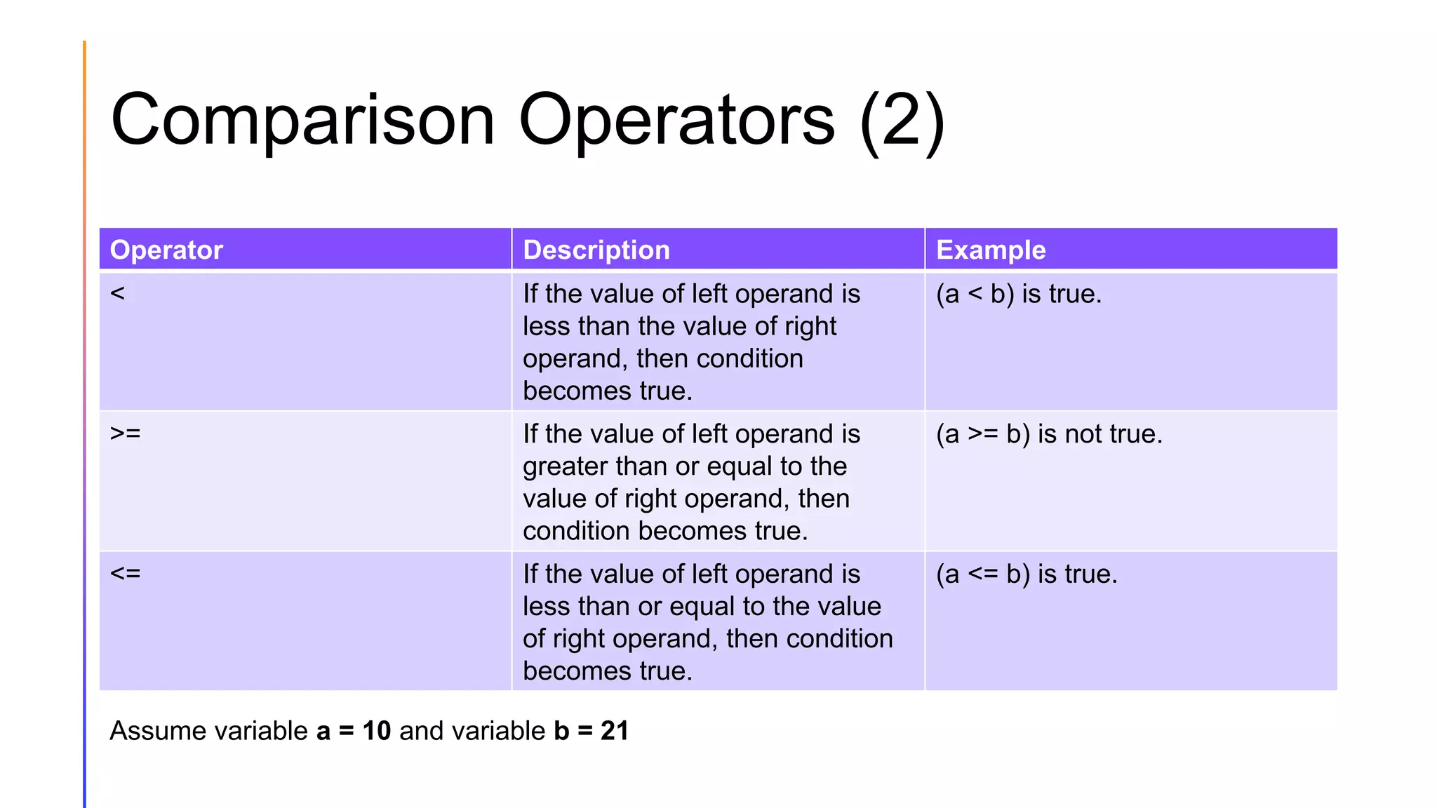 Comparison Operators (2)
Operator Description Example
< If the value of left operand is
less than the value of right
operand, then condition
becomes true.
(a < b) is true.
>= If the value of left operand is
greater than or equal to the
value of right operand, then
condition becomes true.
(a >= b) is not true.
<= If the value of left operand is
less than or equal to the value
of right operand, then condition
becomes true.
(a <= b) is true.
Assume variable a = 10 and variable b = 21
 
