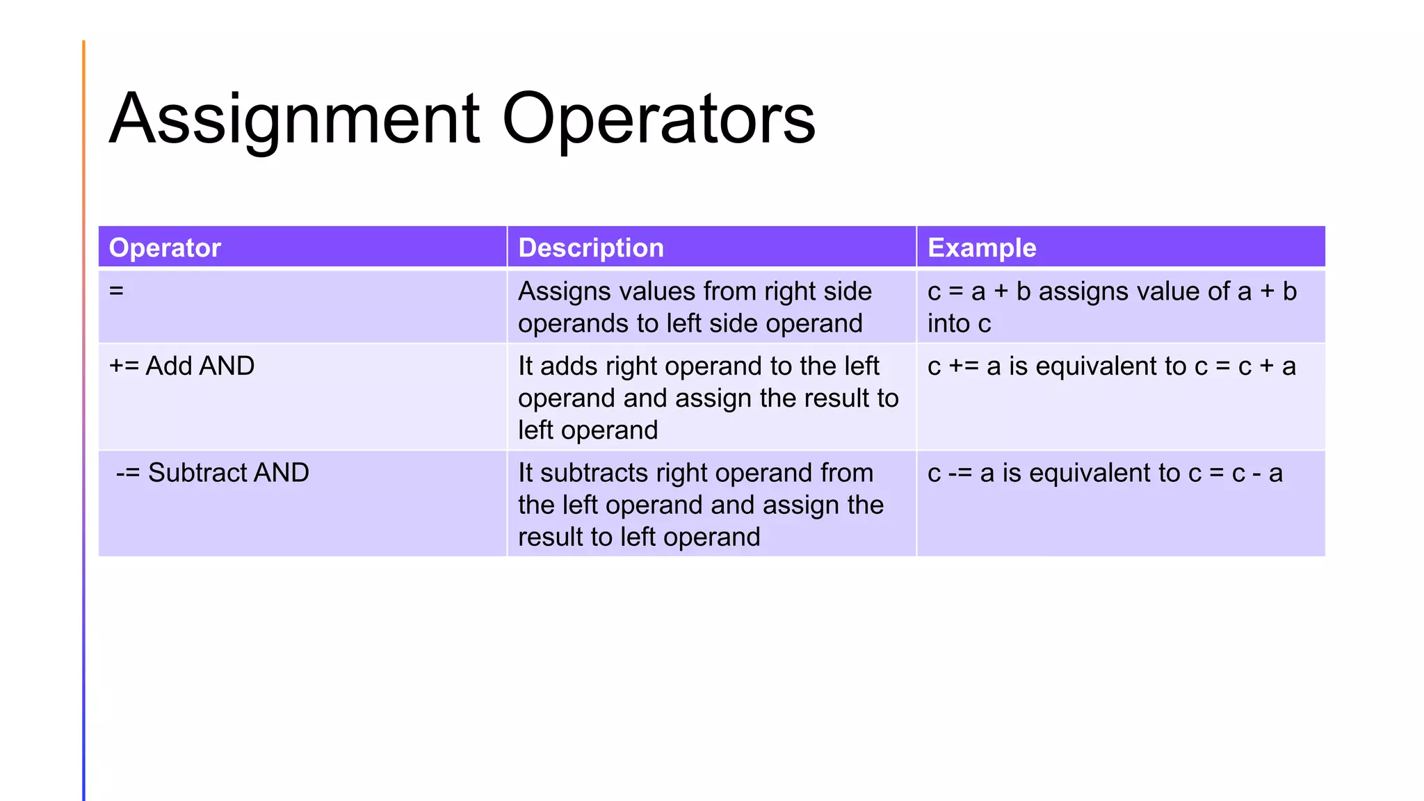 Assignment Operators
Operator Description Example
= Assigns values from right side
operands to left side operand
c = a + b assigns value of a + b
into c
+= Add AND It adds right operand to the left
operand and assign the result to
left operand
c += a is equivalent to c = c + a
-= Subtract AND It subtracts right operand from
the left operand and assign the
result to left operand
c -= a is equivalent to c = c - a
 