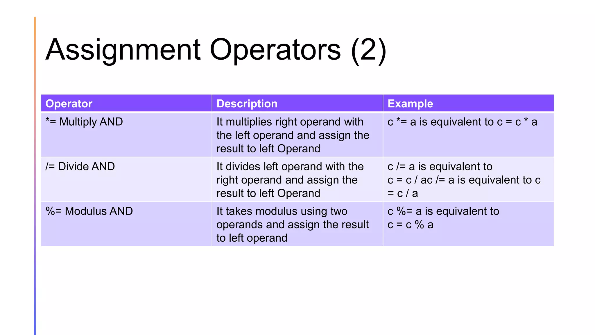 Assignment Operators (2)
Operator Description Example
*= Multiply AND It multiplies right operand with
the left operand and assign the
result to left Operand
c *= a is equivalent to c = c * a
/= Divide AND It divides left operand with the
right operand and assign the
result to left Operand
c /= a is equivalent to
c = c / ac /= a is equivalent to c
= c / a
%= Modulus AND It takes modulus using two
operands and assign the result
to left operand
c %= a is equivalent to
c = c % a
 