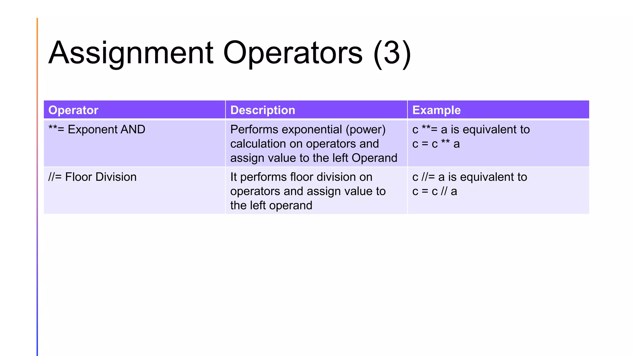 Assignment Operators (3)
Operator Description Example
**= Exponent AND Performs exponential (power)
calculation on operators and
assign value to the left Operand
c **= a is equivalent to
c = c ** a
//= Floor Division It performs floor division on
operators and assign value to
the left operand
c //= a is equivalent to
c = c // a
 