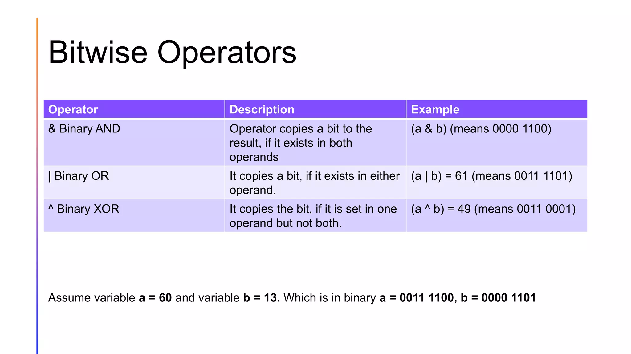 Bitwise Operators
Operator Description Example
& Binary AND Operator copies a bit to the
result, if it exists in both
operands
(a & b) (means 0000 1100)
| Binary OR It copies a bit, if it exists in either
operand.
(a | b) = 61 (means 0011 1101)
^ Binary XOR It copies the bit, if it is set in one
operand but not both.
(a ^ b) = 49 (means 0011 0001)
Assume variable a = 60 and variable b = 13. Which is in binary a = 0011 1100, b = 0000 1101
 