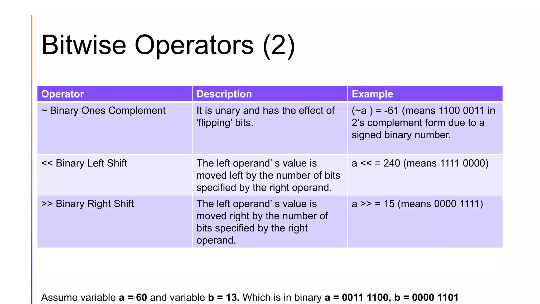 Bitwise Operators (2)
Operator Description Example
~ Binary Ones Complement It is unary and has the effect of
'flipping’ bits.
(~a ) = -61 (means 1100 0011 in
2’s complement form due to a
signed binary number.
<< Binary Left Shift The left operand’ s value is
moved left by the number of bits
specified by the right operand.
a << = 240 (means 1111 0000)
>> Binary Right Shift The left operand’ s value is
moved right by the number of
bits specified by the right
operand.
a >> = 15 (means 0000 1111)
Assume variable a = 60 and variable b = 13. Which is in binary a = 0011 1100, b = 0000 1101
 