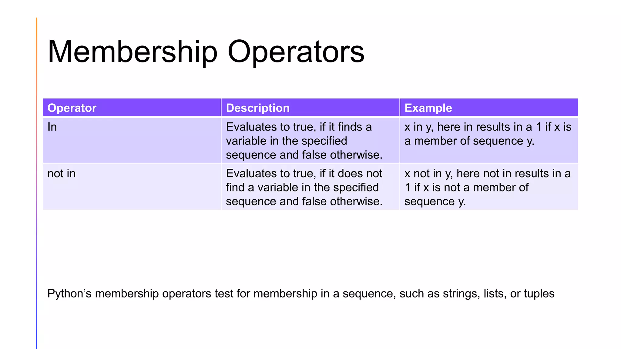 Membership Operators
Operator Description Example
In Evaluates to true, if it finds a
variable in the specified
sequence and false otherwise.
x in y, here in results in a 1 if x is
a member of sequence y.
not in Evaluates to true, if it does not
find a variable in the specified
sequence and false otherwise.
x not in y, here not in results in a
1 if x is not a member of
sequence y.
Python’s membership operators test for membership in a sequence, such as strings, lists, or tuples
 