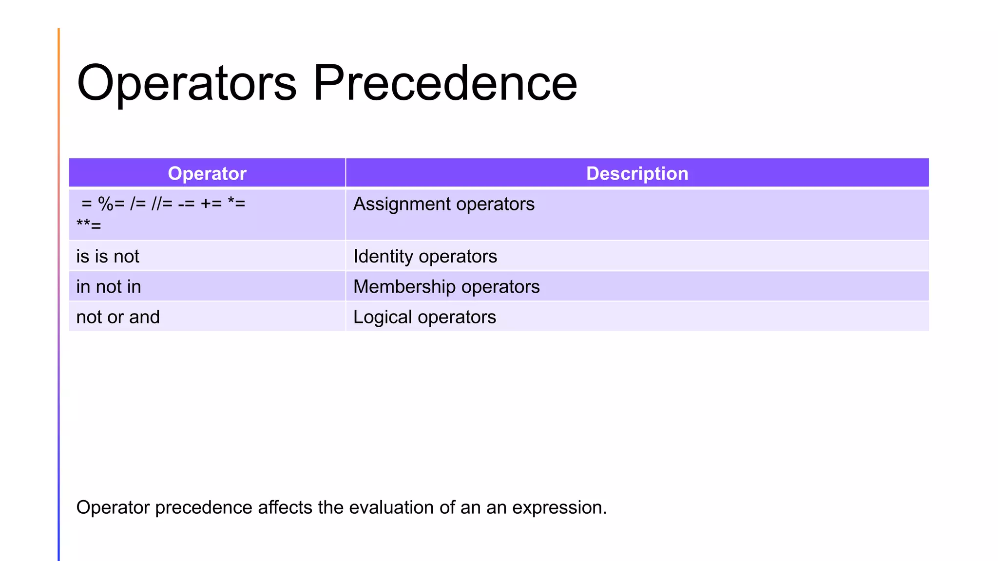 Operators Precedence
Operator Description
= %= /= //= -= += *=
**=
Assignment operators
is is not Identity operators
in not in Membership operators
not or and Logical operators
Operator precedence affects the evaluation of an an expression.
 