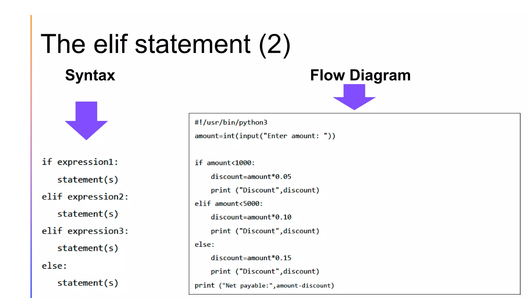 The elif statement (2)
Syntax Flow Diagram
 