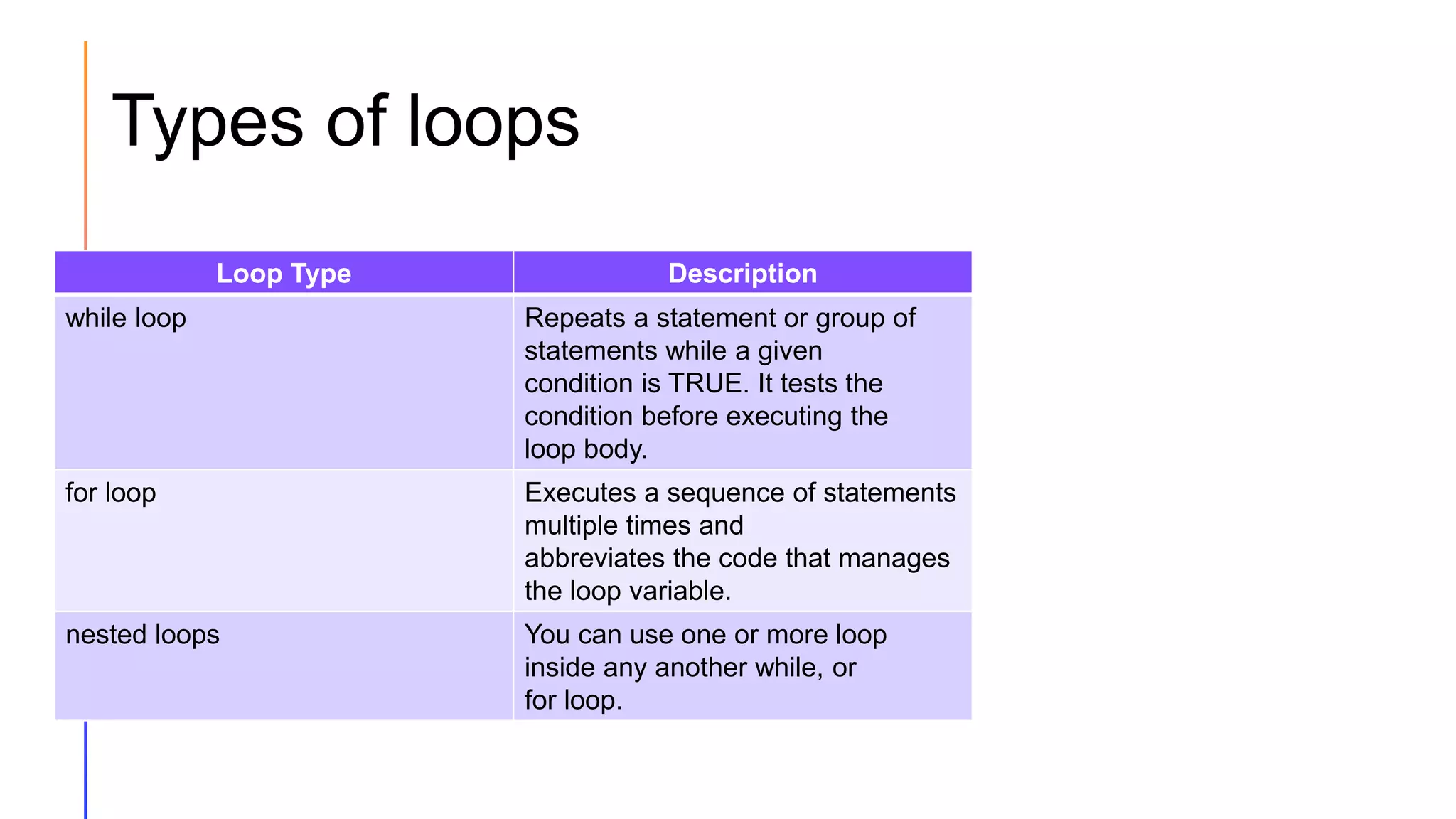Types of loops
Loop Type Description
while loop Repeats a statement or group of
statements while a given
condition is TRUE. It tests the
condition before executing the
loop body.
for loop Executes a sequence of statements
multiple times and
abbreviates the code that manages
the loop variable.
nested loops You can use one or more loop
inside any another while, or
for loop.
 