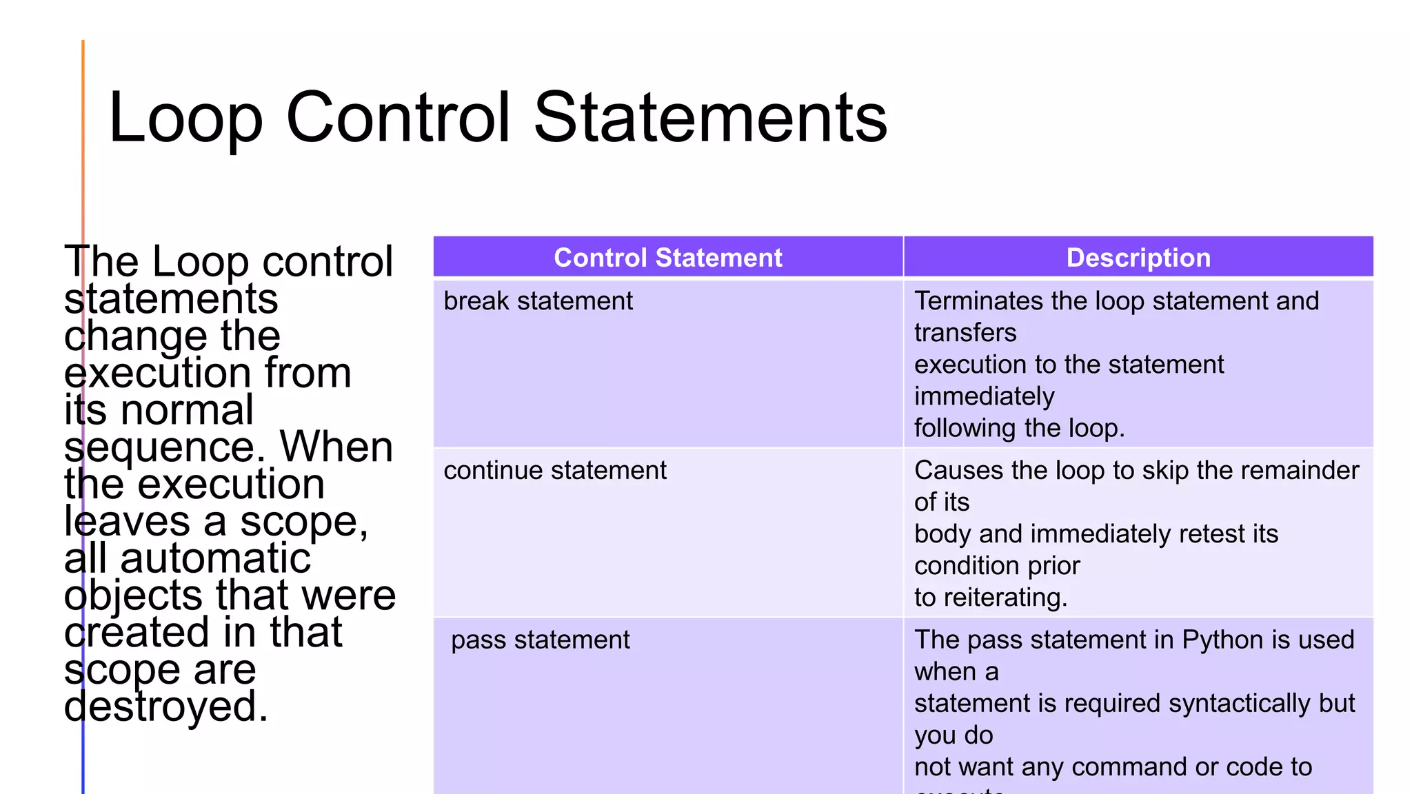 Loop Control Statements
The Loop control
statements
change the
execution from
its normal
sequence. When
the execution
leaves a scope,
all automatic
objects that were
created in that
scope are
destroyed.
Control Statement Description
break statement Terminates the loop statement and
transfers
execution to the statement
immediately
following the loop.
continue statement Causes the loop to skip the remainder
of its
body and immediately retest its
condition prior
to reiterating.
pass statement The pass statement in Python is used
when a
statement is required syntactically but
you do
not want any command or code to
 
