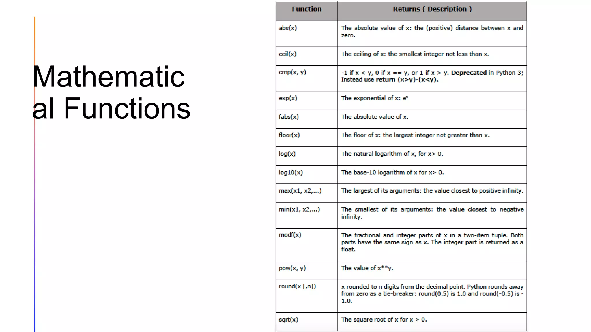 Mathematic
al Functions
 