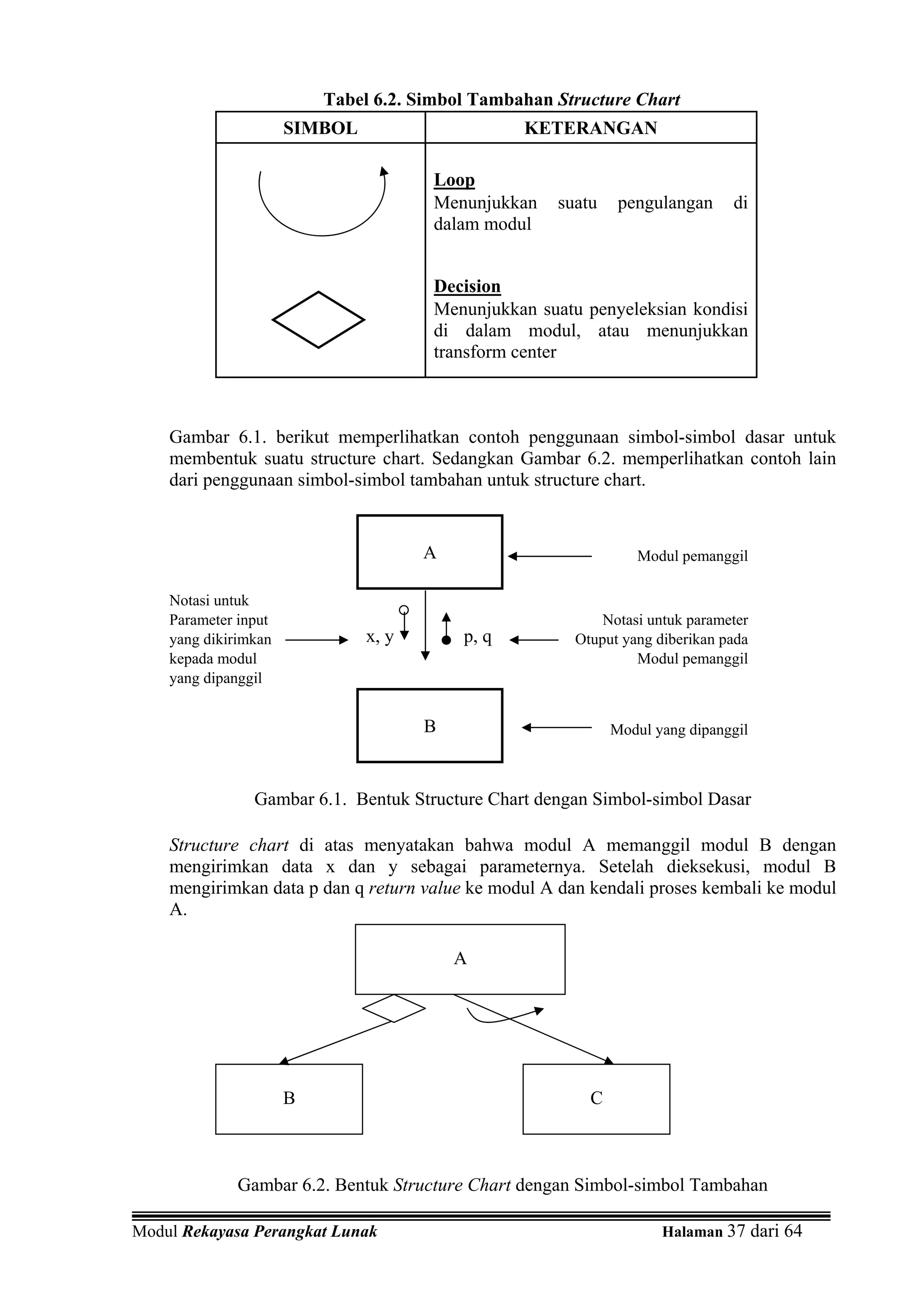 Tabel 6.2. Simbol Tambahan Structure Chart
                      SIMBOL                     KETERANGAN

                                       Loop
                                       Menunjukkan   suatu     pengulangan     di
                                       dalam modul


                                       Decision
                                       Menunjukkan suatu penyeleksian kondisi
                                       di dalam modul, atau menunjukkan
                                       transform center



    Gambar 6.1. berikut memperlihatkan contoh penggunaan simbol-simbol dasar untuk
    membentuk suatu structure chart. Sedangkan Gambar 6.2. memperlihatkan contoh lain
    dari penggunaan simbol-simbol tambahan untuk structure chart.


                                      A                          Modul pemanggil

    Notasi untuk
    Parameter input                                         Notasi untuk parameter
    yang dikirimkan            x, y       p, q          Otuput yang diberikan pada
    kepada modul                                                 Modul pemanggil
    yang dipanggil


                                      B                       Modul yang dipanggil



                Gambar 6.1. Bentuk Structure Chart dengan Simbol-simbol Dasar

    Structure chart di atas menyatakan bahwa modul A memanggil modul B dengan
    mengirimkan data x dan y sebagai parameternya. Setelah dieksekusi, modul B
    mengirimkan data p dan q return value ke modul A dan kendali proses kembali ke modul
    A.

                                          A




                      B                                   C



              Gambar 6.2. Bentuk Structure Chart dengan Simbol-simbol Tambahan

Modul Rekayasa Perangkat Lunak                                       Halaman 37 dari 64
 