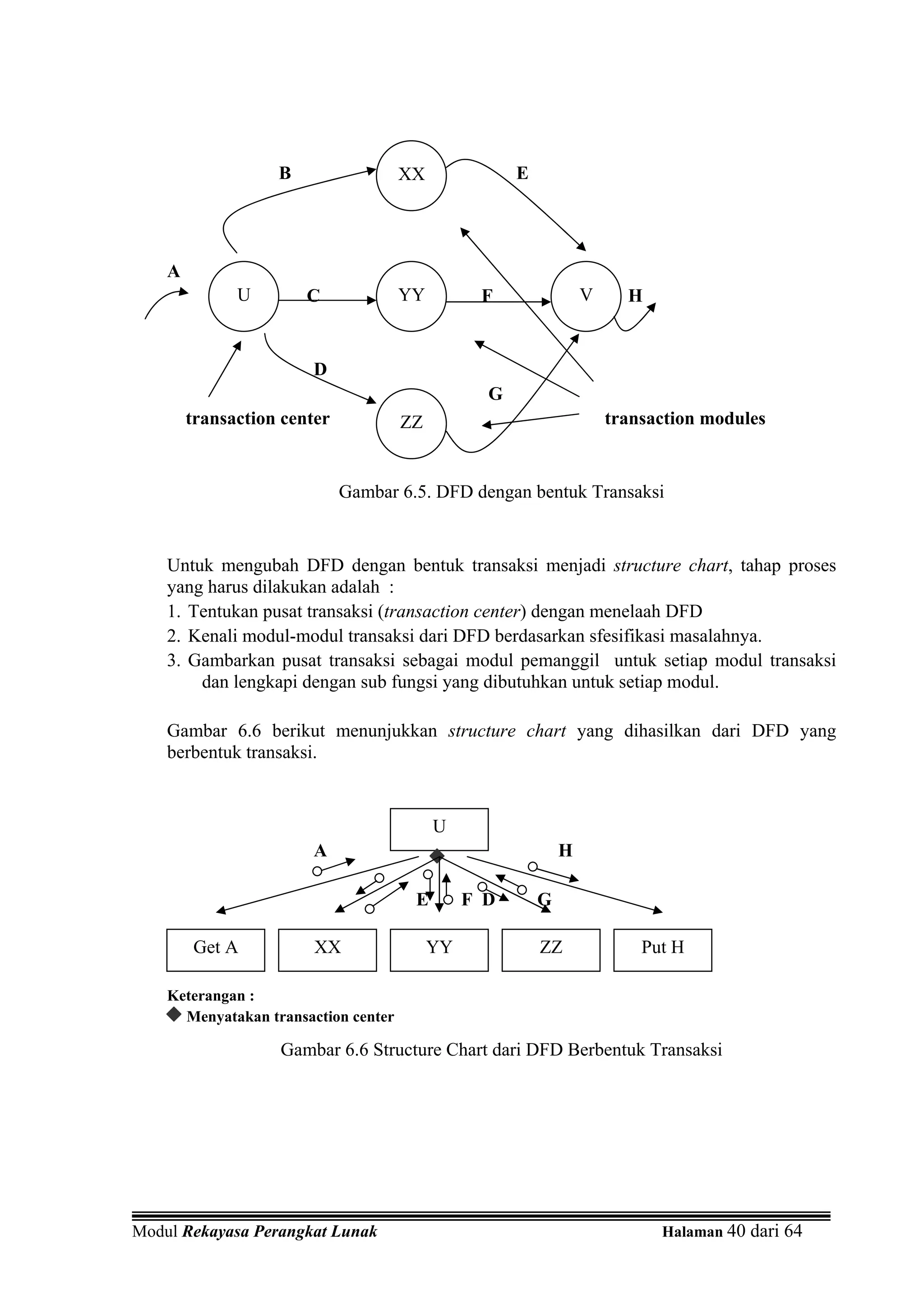 B                  XX              E




    A
              U        C              YY         F                V     H


                        D
                                                  G
        transaction center            ZZ                              transaction modules


                             Gambar 6.5. DFD dengan bentuk Transaksi


    Untuk mengubah DFD dengan bentuk transaksi menjadi structure chart, tahap proses
    yang harus dilakukan adalah :
    1. Tentukan pusat transaksi (transaction center) dengan menelaah DFD
    2. Kenali modul-modul transaksi dari DFD berdasarkan sfesifikasi masalahnya.
    3. Gambarkan pusat transaksi sebagai modul pemanggil untuk setiap modul transaksi
        dan lengkapi dengan sub fungsi yang dibutuhkan untuk setiap modul.

    Gambar 6.6 berikut menunjukkan structure chart yang dihasilkan dari DFD yang
    berbentuk transaksi.


                                           U
                        A                                     H

                                       E        F D       G

        Get A           XX                 YY             ZZ              Put H

    Keterangan :
      Menyatakan transaction center

                   Gambar 6.6 Structure Chart dari DFD Berbentuk Transaksi




Modul Rekayasa Perangkat Lunak                                              Halaman 40 dari 64
 