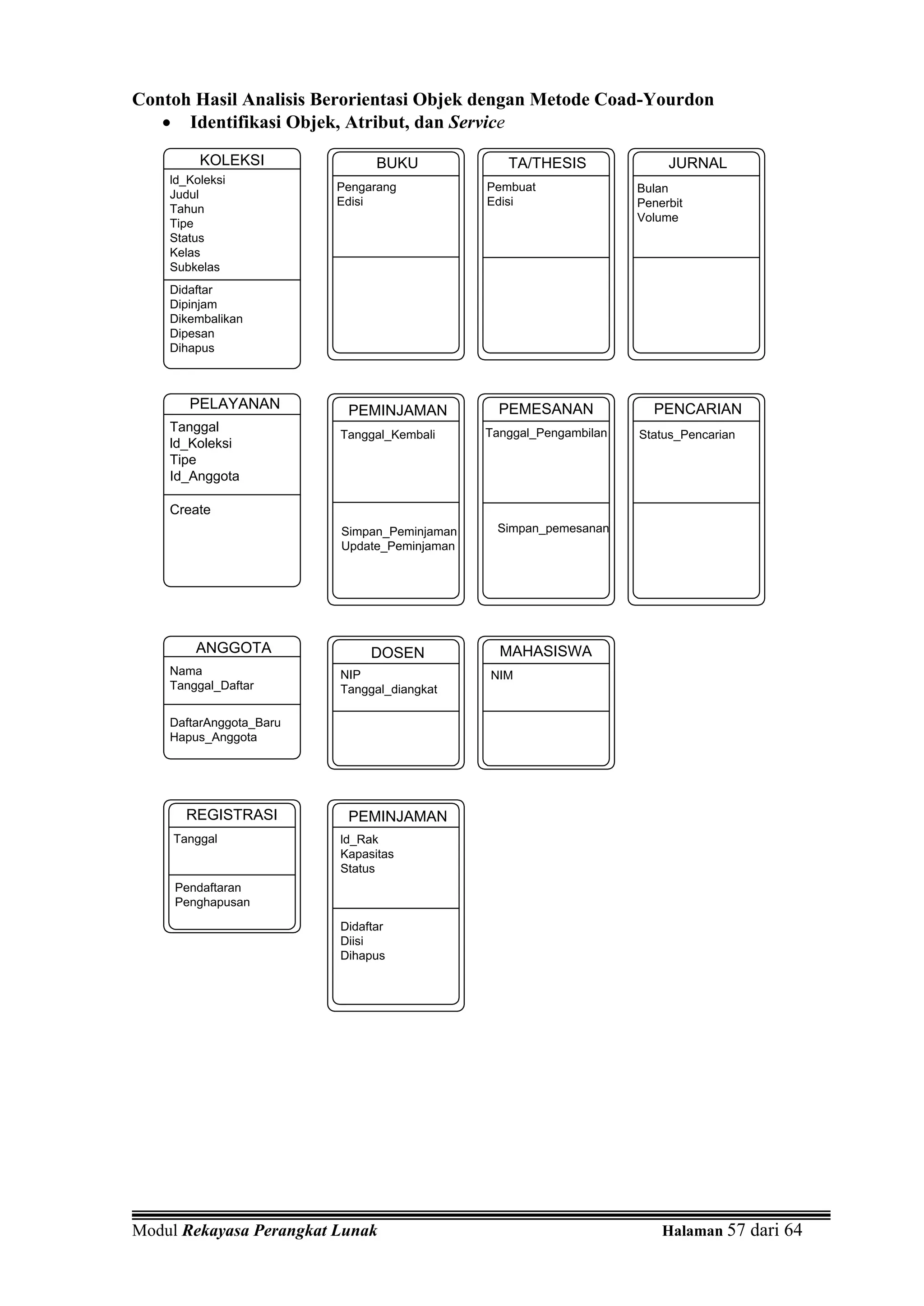 Contoh Hasil Analisis Berorientasi Objek dengan Metode Coad-Yourdon
   • Identifikasi Objek, Atribut, dan Service

         KOLEKSI               BUKU             TA/THESIS               JURNAL
    ld_Koleksi
                         Pengarang           Pembuat               Bulan
    Judul
                         Edisi               Edisi                 Penerbit
    Tahun
    Tipe                                                           Volume
    Status
    Kelas
    Subkelas
    Didaftar
    Dipinjam
    Dikembalikan
    Dipesan
    Dihapus



       PELAYANAN          PEMINJAMAN           PEMESANAN             PENCARIAN
    Tanggal                                  Tanggal_Pengambilan
                         Tanggal_Kembali                           Status_Pencarian
    ld_Koleksi
    Tipe
    Id_Anggota

    Create
                         Simpan_Peminjaman    Simpan_pemesanan
                         Update_Peminjaman




        ANGGOTA               DOSEN            MAHASISWA
    Nama                 NIP                 NIM
    Tanggal_Daftar       Tanggal_diangkat

    DaftarAnggota_Baru
    Hapus_Anggota




       REGISTRASI         PEMINJAMAN
     Tanggal             ld_Rak
                         Kapasitas
                         Status
     Pendaftaran
     Penghapusan

                         Didaftar
                         Diisi
                         Dihapus




Modul Rekayasa Perangkat Lunak                                         Halaman 57 dari 64
 