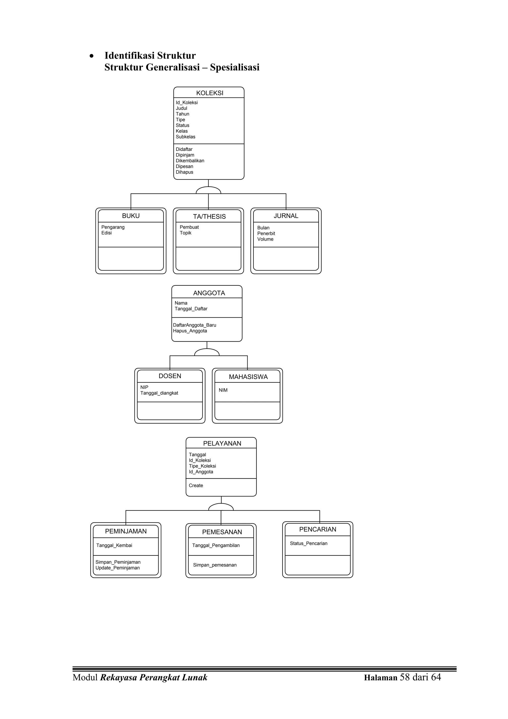 •      Identifikasi Struktur
          Struktur Generalisasi – Spesialisasi

                                                 KOLEKSI
                                       Id_Koleksi
                                       Judul
                                       Tahun
                                       Tipe
                                       Status
                                       Kelas
                                       Subkelas

                                       Didaftar
                                       Dipinjam
                                       Dikembalikan
                                       Dipesan
                                       Dihapus




                 BUKU                          TA/THESIS                        JURNAL
         Pengarang                         Pembuat                       Bulan
         Edisi                             Topik                         Penerbit
                                                                         Volume




                                               ANGGOTA
                                      Nama
                                      Tanggal_Daftar


                                     DaftarAnggota_Baru
                                     Hapus_Anggota




                               DOSEN                               MAHASISWA
                        NIP
                                                             NIM
                        Tanggal_diangkat




                                                       PELAYANAN
                                              Tanggal
                                              Id_Koleksi
                                              Tipe_Koleksi
                                              Id_Anggota

                                              Create




          PEMINJAMAN                                 PEMESANAN                           PENCARIAN

       Tanggal_Kembai                          Tanggal_Pengambilan                  Status_Pencarian


       Simpan_Peminjaman
                                               Simpan_pemesanan
       Update_Peminjaman




Modul Rekayasa Perangkat Lunak                                                                         Halaman 58 dari 64
 