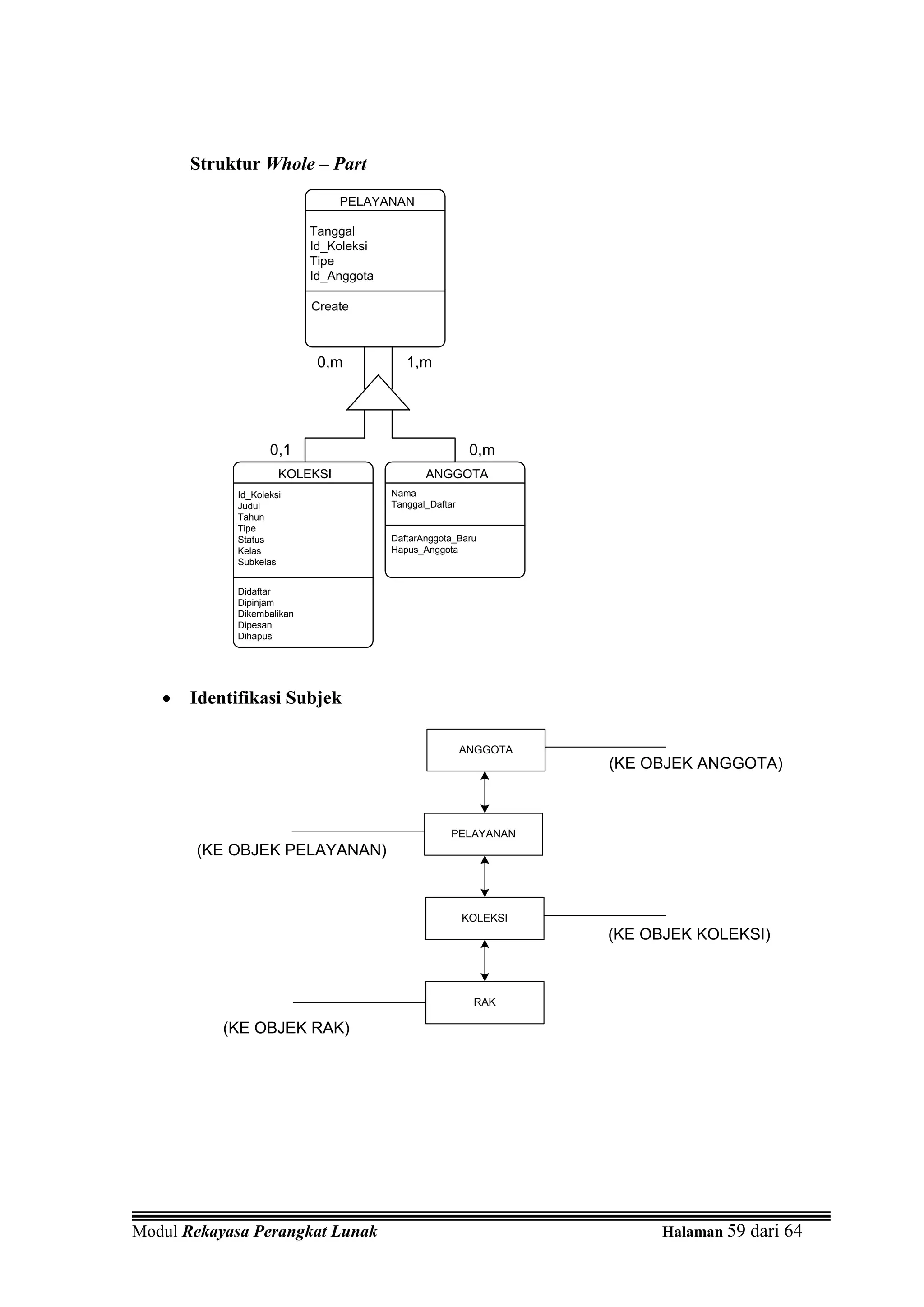 Struktur Whole – Part
                               PELAYANAN

                           Tanggal
                           Id_Koleksi
                           Tipe
                           Id_Anggota

                           Create



                            0,m            1,m




                   0,1                                    0,m
                     KOLEKSI                   ANGGOTA
            Id_Koleksi                  Nama
            Judul                       Tanggal_Daftar
            Tahun
            Tipe
            Status                      DaftarAnggota_Baru
            Kelas                       Hapus_Anggota
            Subkelas


            Didaftar
            Dipinjam
            Dikembalikan
            Dipesan
            Dihapus




   •   Identifikasi Subjek

                                                         ANGGOTA
                                                                   (KE OBJEK ANGGOTA)



                                                     PELAYANAN
       (KE OBJEK PELAYANAN)



                                                         KOLEKSI
                                                                   (KE OBJEK KOLEKSI)



                                                          RAK

           (KE OBJEK RAK)




Modul Rekayasa Perangkat Lunak                                          Halaman 59 dari 64
 