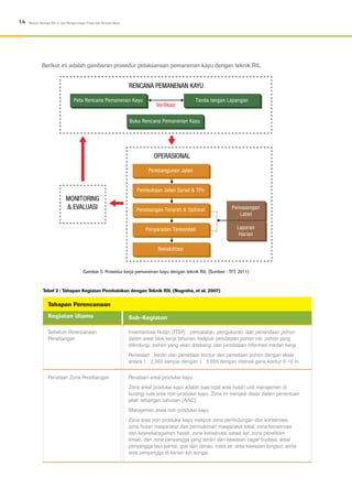 Gambar 5: Prosedur kerja pemanenan kayu dengan teknik RIL (Sumber : TFT, 2011)
14 Modul: Konsep RIL-C dan Pengurangan Emisi Gas Rumah Kaca
Sebelum Perencanaan
Penebangan
Penataan Zona Penebangan
Inventarisasi Hutan (ITSP) : pencatatan, pengukuran, dan penandaan pohon
dalam areal blok kerja tahunan meliputi pendataan pohon inti, pohon yang
dilindungi, pohon yang akan ditebang, dan pendataan informasi medan kerja.
Pemetaan : terdiri dari pemetaan kontur dan pemetaan pohon dengan skala
antara 1 : 2.000 sampai dengan 1 : 5.000 dengan interval garis kontur 5-10 m.
Penataan areal produksi kayu.
Zona areal produksi kayu adalah luas total area hutan unit manajemen di
kurangi luas area non-produksi kayu. Zona ini menjadi dasar dalam penentuan
jatah tebangan tahunan (AAC).
Manajemen areal non-produksi kayu.
Zona area non-produksi kayu meliputi zona perlindungan dan konservasi,
zona hutan masyarakat dan permukiman masyarakat lokal, zona konservasi
dan keanekaragaman hayati, zona konservasi satwa liar, zona penelitian
ilmiah, dan zona penyangga yang terdiri dari kawasan cagar budaya, areal
penyangga tepi pantai, goa dan danau, mata air, area kawasan longsor, serta
area penyangga di kanan-kiri sungai.
Kegiatan Utama
Tahapan Perencanaan
Tabel 2 : Tahapan Kegiatan Pembalakan dengan Teknik RIL (Nugraha, et al. 2007)
Sub-Kegiatan
Berikut ini adalah gambaran prosedur pelaksanaan pemanenan kayu dengan teknik RIL.
 