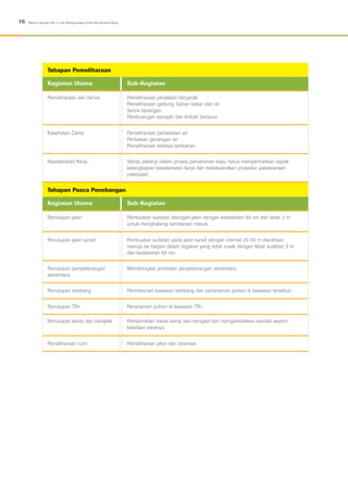 Penutupan jalan
Penutupan jalan sarad
Penutupan penyeberangan
sementara
Penutupan tambang
Penutupan TPn
Penutupan kamp dan bengkel
Pemeliharaan rutin
Pembuatan sudetan ditengah jalan dengan kedalaman 60 cm dan lebar 2 m
untuk menghalangi kendaraan masuk.
Pembuatan sudetan pada jalan sarad dengan interval 20-30 m diarahkan
menuju ke bagian dalam tegakan yang tidak rusak dengan lebar sudetan 3 m
dan kedalaman 60 cm.
Membongkar jembatan penyeberangan sementara.
Penimbunan kawasan tambang dan penanaman pohon di kawasan tersebut.
Penanaman pohon di kawasan TPn.
Pembersihan lokasi kamp dan bengkel dan mengembalikan kondisi seperti
keadaan awalnya.
Pemeliharaan jalan dan drainase.
Kegiatan Utama
Tahapan Pasca Penebangan
Sub-Kegiatan
16 Modul: Konsep RIL-C dan Pengurangan Emisi Gas Rumah Kaca
Pemeliharaan dan Servis
Kesehatan Camp
Keselamatan Kerja
Pemeliharaan peralatan bergerak
Pemeliharaan gedung, bahan bakar dan oli
Servis lapangan
Pembuangan sampah dan limbah beracun
Pemeliharaan persediaan air
Perbaikan genangan air
Pemeliharaan fasilitas tambahan
Setiap pekerja dalam proses pemanenan kayu harus memperhatikan aspek
kelengkapan keselamatan kerja dan melaksanakan prosedur pelaksanaan
pekerjaan.
Kegiatan Utama
Tahapan Pemeliharaan
Sub-Kegiatan
 