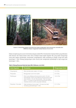 28 Modul: Konsep RIL-C dan Pengurangan Emisi Gas Rumah Kaca
Dalam menghitung penurunan emisi karbon dengan praktek RIL-C berdasarkan hasil penelitian yang dilakukan
oleh Griscom dan kawan-kawan tahun 2012, terdapat empat aspek kegiatan RIL yang dapat mengurangi
emisi yaitu bagian penebangan, penyaradan, pengangkutan, tidak menebang di pinggir sungai dan pada
kemiringan > 40%. Peluang pengurangan emisi muncul dari menghindari penebangan di tepi sungai dan
kemiringan > 40% .
Gambar 12: Perbandingan kegiatan penyaradan kayu dengan menggunakan mesin pancang atau monocable winch
(MCW) dan dengan menggunakan buldozer (Griscom, B et al, 2013)
Tabel 5. Peluang Penurunan Emisi dari sistem RIL-C (Griscom, et al, 2012)
Pengangkutan
Penyaradan
Penebangan
Penyisihan / Set asides
Rata-rata lebar jalan angkut ≤ 25 meter
Menggunakan winch mono kabel
Pohon yang ditebang terbuang karena cacat ≤ 5% dari
total tebangan. Pohon yang ditebang terbuang karena tidak
dapat diakses ≤ 5% dari total tebangan. Tidak ada bagian
kayu ≥ 1 m tersisa di hutan.Perlunya pemotongan tanaman
merambat (liana) di pohon yang akan ditebang.
Tidak menebang di tepi sungai < 20 meter dan tidak
menebang pada kelerengan > 40%.
5.2 t C/ha
8.3 t C/ha
12.3 t C/ha
21.7 t C/ha
PerubahanJenis Kegiatan Pengurangan Emisi
 