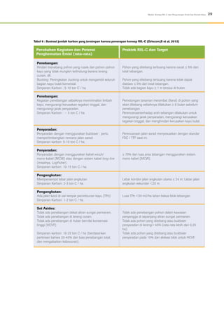 29Modul: Konsep RIL-C dan Pengurangan Emisi Gas Rumah Kaca
Tabel 6 : Ilustrasi jumlah karbon yang tersimpan karena penerapan konsep RIL-C (Griscom,B et al. 2013)
Penebangan:
Hindari menebang pohon yang rusak dan pohon-pohon
kayu yang tidak mungkin terlindungi karena lereng
curam, dll.
Bucking: Peningkatan bucking untuk mengambil seluruh
bagian kayu bulat komersial.
Simpanan Karbon : 5-10 ton C / ha.
Penebangan:
Kegiatan penebangan sebaiknya meminimalisir limbah
kayu, mengurangi kerusakan tegakan tinggal, dan
mengurangi jarak penyaradan.
Simpanan Karbon : ~ 5 ton C / ha.
Penyaradan:
Penyaradan dengan menggunakan buldoser : perlu
mempertimbangkan rencana jalan sarad.
Simpanan karbon: 5-10 ton C / ha.
Penyaradan:
Penyaradan dengan menggunakan kabel winch/
mono-kabel (MCW) atau dengan sistem kabel long-line
(misalnya, LogFisher).
Simpanan karbon: 10-15 ton C / ha.
Pengangkutan:
Mempersempit lebar jalan angkutan
Simpanan Karbon: 2-3 ton C / ha.
Pengangkutan:
Ada jalan kecil di sisi tempat penimbunan kayu (TPn)
Simpanan Karbon: 1-2 ton C / ha.
Set Asides:
Tidak ada penebangan dekat aliran sungai permanen.
Tidak ada penebangan di lereng curam.
Tidak ada penebangan di hutan bernilai konservasi
tinggi (HCVF).
Simpanan karbon: 10-20 ton C / ha (berdasarkan
perkiraan bahwa 20-40% dari luas penebangan total,
dan mengabaikan kebocoran).
Pohon yang ditebang terbuang karena cacat ≤ 5% dari
total tebangan.
Pohon yang ditebang terbuang karena tidak dapat
diakses ≤ 5% dari total tebangan.
Tidak ada bagian kayu ≥ 1 m tersisa di hutan.
Pemotongan tanaman merambat (liana) di pohon yang
akan ditebang sebaiknya dilakukan ≥ 6 bulan sebelum
penebangan.
Perencanaanterhadap arah tebangan dilakukan untuk
mengurangi jarak penyaradan, mengurangi kerusakan
tegakan tinggal, dan menghindari kerusakan kayu bulat.
Perencanaan jalan sarad menyesuaikan dengan standar
FSC / TFF saat ini.
≥ 70% dari luas area tebangan menggunakan sistem
mono kabel (MCW).
Lebar koridor jalan angkutan utama ≤ 24 m; Lebar jalan
angkutan sekunder <20 m.
Luas TPn <30 m2/ha lahan bekas blok tebangan.
Tidak ada penebangan pohon dalam kawasan
penyangga di sepanjang aliran sungai permanen.
Tidak ada pohon yang ditebang atau buldoser
penyaradan di lereng> 40% (rata-rata lebih dari 0,25
ha).
Tidak ada pohon yang ditebang atau buldoser
penyaradan pada 10% dari alokasi blok untuk HCVF.
Perubahan Kegiatan dan Potensi
Penghematan Emisi (rata-rata)
Praktek RIL-C dan Target
 