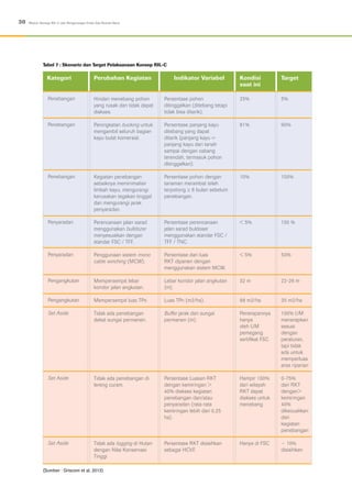 30 Modul: Konsep RIL-C dan Pengurangan Emisi Gas Rumah Kaca
Tabel 7 : Skenario dan Target Pelaksanaan Konsep RIL-C
Penebangan
Penebangan
Penebangan
Penyaradan
Penyaradan
Pengangkutan
Pengangkutan
Set Aside
Set Aside
Set Aside
Hindari menebang pohon
yang rusak dan tidak dapat
diakses.
Peningkatan bucking untuk
mengambil seluruh bagian
kayu bulat komersial.
Kegiatan penebangan
sebaiknya meminimalisir
limbah kayu, mengurangi
kerusakan tegakan tinggal
dan mengurangi jarak
penyaradan.
Perencanaan jalan sarad
menggunakan bulldozer
menyesuaikan dengan
standar FSC / TFF.
Penggunaan sistem mono
cable winching (MCW).
Mempersempit lebar
koridor jalan angkutan.
Mempersempit luas TPn.
Tidak ada penebangan
dekat sungai permanen.
Tidak ada penebangan di
lereng curam.
Tidak ada logging di Hutan
dengan Nilai Konservasi
Tinggi
Persentase pohon
ditinggalkan (ditebang tetapi
tidak bisa ditarik).
Persentase panjang kayu
ditebang yang dapat
ditarik (panjang kayu =
panjang kayu dari tanah
sampai dengan cabang
terendah, termasuk pohon
ditinggalkan).
Persentase pohon dengan
tanaman merambat telah
terpotong ≥ 6 bulan sebelum
penebangan.
Persentase perencanaan
jalan sarad buldoser
menggunakan standar FSC /
TFF / TNC.
Persentase dari luas
RKT dipanen dengan
menggunakan sistem MCW.
Lebar koridor jalan angkutan
(m).
Luas TPn (m2/ha).
Buffer jarak dari sungai
permanen (m).
Persentase Luasan RKT
dengan kemiringan >
40% diakses kegiatan
penebangan dan/atau
penyaradan (rata-rata
kemiringan lebih dari 0,25
ha).
Persentase RKT disisihkan
sebagai HCVF.
25%
81%
10%
< 5%
< 5%
32 m
98 m2/ha
Penerapannya
hanya
oleh UM
pemegang
sertifikat FSC
Hampir 100%
dari wilayah
RKT dapat
diakses untuk
menebang
Hanya di FSC
5%
90%
100%
100 %
50%
22-26 m
35 m2/ha
100% UM
menerapkan
sesuai
dengan
peraturan,
tapi tidak
ada untuk
memperluas
area riparian
0-75%
dari RKT
dengan>
kemiringan
40%
dikecualikan
dari
kegiatan
penebangan
~ 10%
disisihkan
Kategori Perubahan Kegiatan Indikator Variabel Kondisi
saat ini
Target
(Sumber : Griscom et al, 2013)
 