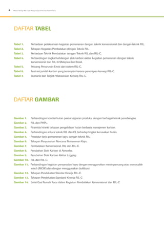 Gambar 1.	 Perbandingan kondisi hutan pasca kegiatan produksi dengan berbagai teknik penebangan.
Gambar 2.	 RIL dan PHPL.
Gambar 3.	 Piramida hirarki tahapan pengelolaan hutan berbasis manajemen karbon.
Gambar 4.	 Perbandingan antara teknik RIL dan CL terhadap tingkat kerusakan hutan.
Gambar 5.	 Prosedur kerja pemanenan kayu dengan teknik RIL.
Gambar 6.	 Tahapan Penyusunan Rencana Pemanenan Kayu.
Gambar 7.	 Pembalakan Konvensional, RIL dan RIL-C.
Gambar 8.	 Perubahan Stok Karbon di Atmosfer.
Gambar 9.	 Perubahan Stok Karbon Akibat Logging.
Gambar 10.	 RIL dan RIL-C.
Gambar 11.	 Perbandingan kegiatan penyaradan kayu dengan menggunakan mesin pancang atau monocable
winch (MCW) dan dengan menggunakan bulldozer.
Gambar 12.	 Tahapan Pendekatan Standar Kinerja RIL-C.
Gambar 13.	 Tahapan Pendekatan Standard Kinerja RIL-C
Gambar 14.	Emisi Gas Rumah Kaca dalam Kegiatan Pembalakan Konvensional dan RIL-C
Tabel 1. 	 Perbedaan pelaksanaan kegiatan pemanenan dengan teknik konvensional dan dengan teknik RIL.
Tabel 2. 	 Tahapan Kegiatan Pembalakan dengan Teknik RIL.
Tabel 3. 	 Perbedaan Teknik Pembalakan dengan Teknik RIL dan RIL-C.
Tabel 4. 	 Perbandingan tingkat kehilangan stok karbon akibat kegiatan pemanenan dengan teknik
konvensional dan RIL di Malaysia dan Brasil.
Tabel 5. 	 Peluang Penurunan Emisi dari sistem RIL-C.
Tabel 6. 	 Ilustrasi jumlah karbon yang tersimpan karena penerapan konsep RIL-C.
Tabel 7. 	 Skenario dan Target Pelaksanaan Konsep RIL-C.
4 Modul: Konsep RIL-C dan Pengurangan Emisi Gas Rumah Kaca
Daftar Gambar
Daftar TABEL
 