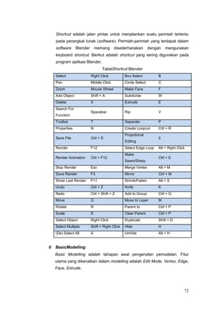 Shortcut adalah jalan pintas untuk menjalankan suatu perintah tertentu
pada perangkat lunak (software). Perintah-perintah yang terdapat dalam
software Blender memang disederhanakan dengan mengunakan
keyboard shortcut. Berikut adalah shortcut yang sering digunakan pada
program aplikasi Blender.
TabelShortcut Blender
Select Right Click Box Select B
Pan Middle Click Circle Select C
Zoom Mouse Wheel Make Face F
Add Object Shift + A Subdivide W
Delete X Extrude E
Search For
Spacebar Rip V
Function
Toolbar T Separate P
Properties N Create Loopcut Ctrl + R
Save File Ctrl + S
Propotional
0
Editing
Render F12 Select Edge Loop Alt + Right Click
Render Animation Ctrl + F12
Make
Ctrl + E
Seam/Sharp
Stop Render Esc Merge Vertex Alt + M
Save Render F3 Mirror Ctrl + M
Show Last Render F11 Shrink/Fatten Alt + S
Undo Ctrl + Z Knife K
Redo Ctrl + Shift + Z Add to Group Ctrl + G
Move G Move to Layer M
Rotate R Parent to Ctrl + P
Scale S Clear Parent Ctrl + P
Select Object Right Click Duplicate Shift + D
Select Multiple Shift + Right Click Hide H
(De) Select All A Unhide Alt + H
0 BasicModelling
Basic Modelling adalah tahapan awal pengenalan pemodelan. Fitur
utama yang dikenalkan dalam modelling adalah Edit Mode, Vertex, Edge,
Face, Extrude.
72
 