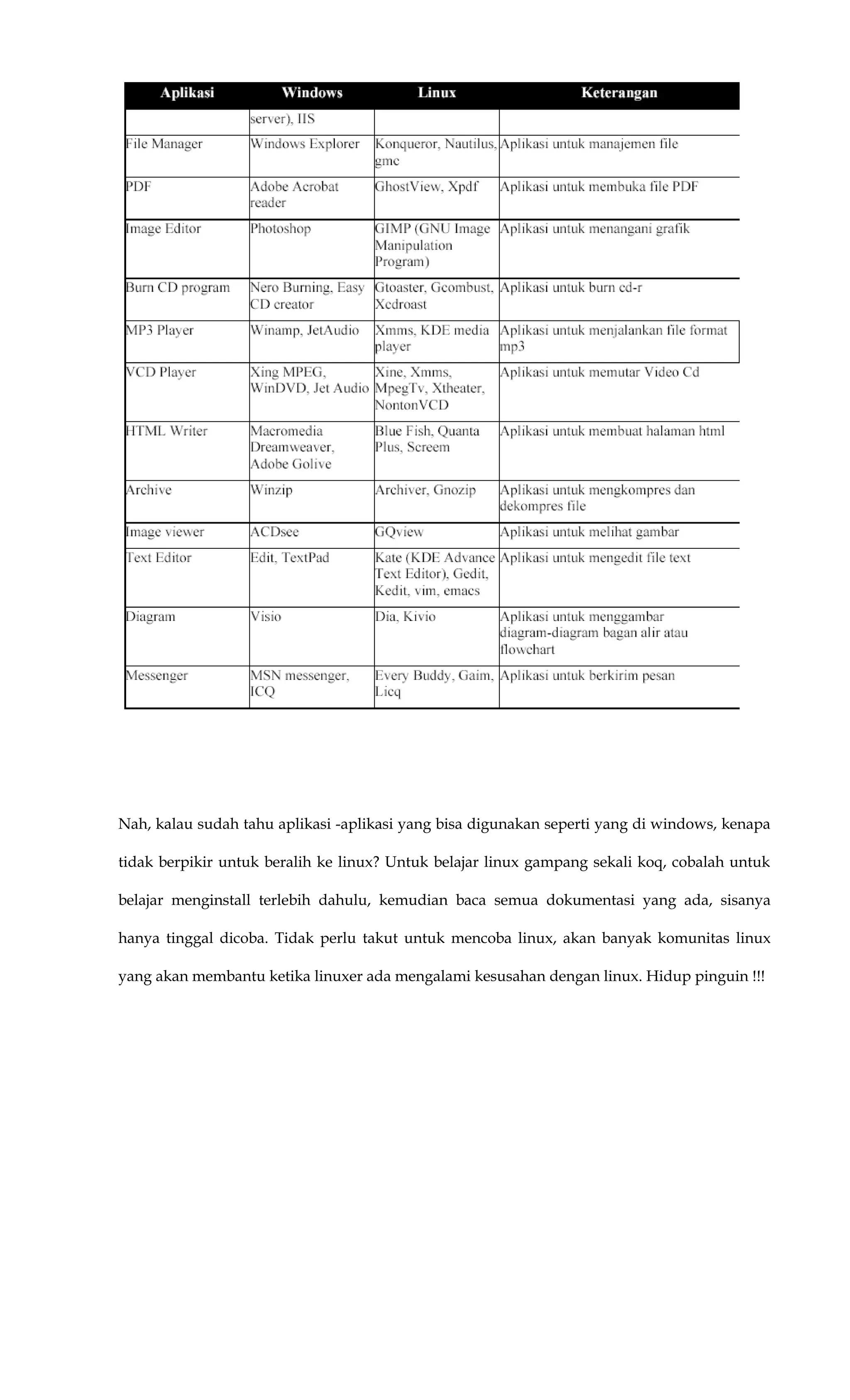 Nah, kalau sudah tahu aplikasi -aplikasi yang bisa digunakan seperti yang di windows, kenapa
tidak berpikir untuk beralih ke linux? Untuk belajar linux gampang sekali koq, cobalah untuk
belajar menginstall terlebih dahulu, kemudian baca semua dokumentasi yang ada, sisanya
hanya tinggal dicoba. Tidak perlu takut untuk mencoba linux, akan banyak komunitas linux
yang akan membantu ketika linuxer ada mengalami kesusahan dengan linux. Hidup pinguin !!!
 