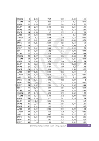 Dilarang menggandakan seijin tim penyusun 20
SMCB 9 2,98 7,67 0,83 -0,03 1,68
TLKM 10 1,4 10,36 0,74 0,1 0,76
UNTR 11 1,58 8,32 0,41 0,57 1,55
BLTA 12 2,94 25,41 0,66 0,81 1,46
PGAS 13 1,83 16,72 0,57 0,14 3,59
UNSP 14 1,54 13,5 0,22 0,11 2,09
AALI 15 0,24 20,95 0,44 0,1 0,87
ANTM 16 0,7 27,58 0,46 0,14 0,46
ASII 17 1,41 6,69 0,22 -0,05 0,78
INCO 18 0,26 38,38 0,57 0,18 4,6
INDF 19 2,13 3,01 0,4 0,09 1
INKP 20 0,02 28,44 0,25 -0,99 1,51
ISAT 21 1,24 11,52 0,73 0,04 0,83
PTBA 22 0,35 13,74 0,13 0,09 5,44
SMCB 23 2,37 5,88 0,84 -0,04 1,23
TLKM 24 1,39 21,46 0,74 0,21 0,68
UNTR 25 1,44 6,78 0,46 0,06 1,34
BLTA 26 1,62 39,21 0,72 0,04 1,53
PGAS 27 1,61 28,54 0,86 0,2 1,45
UNSP 28 1,78 14,64 0,19 0,43 3,55
AALI 29 0,28 33,11 0,33 0,53 1,6
ANTM 30 0,37 42,74 0,25 0,65 0,67
ASII 31 1,17 9,29 0,22 0,1 0,91
INCO 32 0,36 50,43 0,66 -0,07 2
INDF 33 2,62 3,52 0,27 0,83 0,92
INKP 34 0,02 25,81 0,36 0,05 8,44
ISAT 35 1,72 12,38 0,67 0,32 0,93
PTBA 36 0,4 18,43 0,09 0,26 4,43
SMCB 37 2,19 4,51 0,79 0,02 1,33
TLKM 38 1,16 21,63 0,75 0,09 0,77
UNTR 39 1,26 8,22 0,43 0,16 1,34
BLTA 40 2,2 20,84 0,76 1 0,7
PGAS 41 2,11 17,87 0,81 0,35 1,17
UNSP 42 0,81 10,6 0,17 1 3,17
AALI 43 0,23 32,24 0,31 0,22 1,94
ANTM 44 0,26 14,26 0,28 -0,15 0,57
ASII 45 1,21 9,47 0,01 0,27 1,32
INCO 46 0,21 27,38 0,73 0,14 4,89
INDF 47 3,11 2,67 0,24 0,34 0,9
INKP 48 0 21,88 0,41 0,01 3,96
 