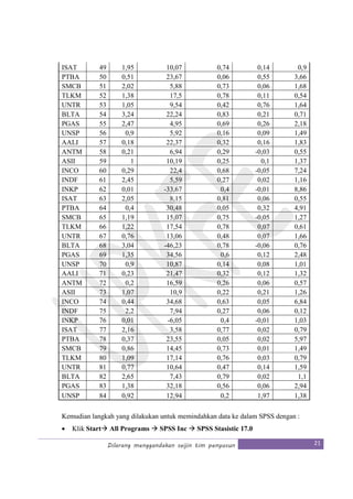 Dilarang menggandakan seijin tim penyusun 21
ISAT 49 1,95 10,07 0,74 0,14 0,9
PTBA 50 0,51 23,67 0,06 0,55 3,66
SMCB 51 2,02 5,88 0,73 0,06 1,68
TLKM 52 1,38 17,5 0,78 0,11 0,54
UNTR 53 1,05 9,54 0,42 0,76 1,64
BLTA 54 3,24 22,24 0,83 0,21 0,71
PGAS 55 2,47 4,95 0,69 0,26 2,18
UNSP 56 0,9 5,92 0,16 0,09 1,49
AALI 57 0,18 22,37 0,32 0,16 1,83
ANTM 58 0,21 6,94 0,29 -0,03 0,55
ASII 59 1 10,19 0,25 0,1 1,37
INCO 60 0,29 22,4 0,68 -0,05 7,24
INDF 61 2,45 5,59 0,27 0,02 1,16
INKP 62 0,01 -33,67 0,4 -0,01 8,86
ISAT 63 2,05 8,15 0,81 0,06 0,55
PTBA 64 0,4 30,48 0,05 0,32 4,91
SMCB 65 1,19 15,07 0,75 -0,05 1,27
TLKM 66 1,22 17,54 0,78 0,07 0,61
UNTR 67 0,76 13,06 0,48 0,07 1,66
BLTA 68 3,04 -46,23 0,78 -0,06 0,76
PGAS 69 1,35 34,56 0,6 0,12 2,48
UNSP 70 0,9 10,87 0,14 0,08 1,01
AALI 71 0,23 21,47 0,32 0,12 1,32
ANTM 72 0,2 16,59 0,26 0,06 0,57
ASII 73 1,07 10,9 0,22 0,21 1,26
INCO 74 0,44 34,68 0,63 0,05 6,84
INDF 75 2,2 7,94 0,27 0,06 0,12
INKP 76 0,01 -6,05 0,4 -0,01 1,03
ISAT 77 2,16 3,58 0,77 0,02 0,79
PTBA 78 0,37 23,55 0,05 0,02 5,97
SMCB 79 0,86 14,45 0,73 0,01 1,49
TLKM 80 1,09 17,14 0,76 0,03 0,79
UNTR 81 0,77 10,64 0,47 0,14 1,59
BLTA 82 2,65 7,43 0,79 0,02 1,1
PGAS 83 1,38 32,18 0,56 0,06 2,94
UNSP 84 0,92 12,94 0,2 1,97 1,38
Kemudian langkah yang dilakukan untuk memindahkan data ke dalam SPSS dengan :
• Klik Start All Programs SPSS Inc SPSS Stasistic 17.0
 