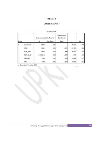 Dilarang menggandakan seijin tim penyusun 43
TABEL 5.3
COEFFICIENTS
Coefficients
a
Model
Unstandardized Coefficients
Standardized
Coefficients
t Sig.B Std. Error Beta
1 (Constant) 1.803 .281 6.420 .000
NPM -.041 .008 -.501 -5.177 .000
STR_AKT 1.434 .315 .446 4.557 .000
NET_SLS1 -2.395E-5 .000 -.070 -.710 .480
GROW1 .393 .154 .238 2.548 .013
CR1 -.498 .261 -.204 -1.906 .061
a. Dependent Variable: DER
 