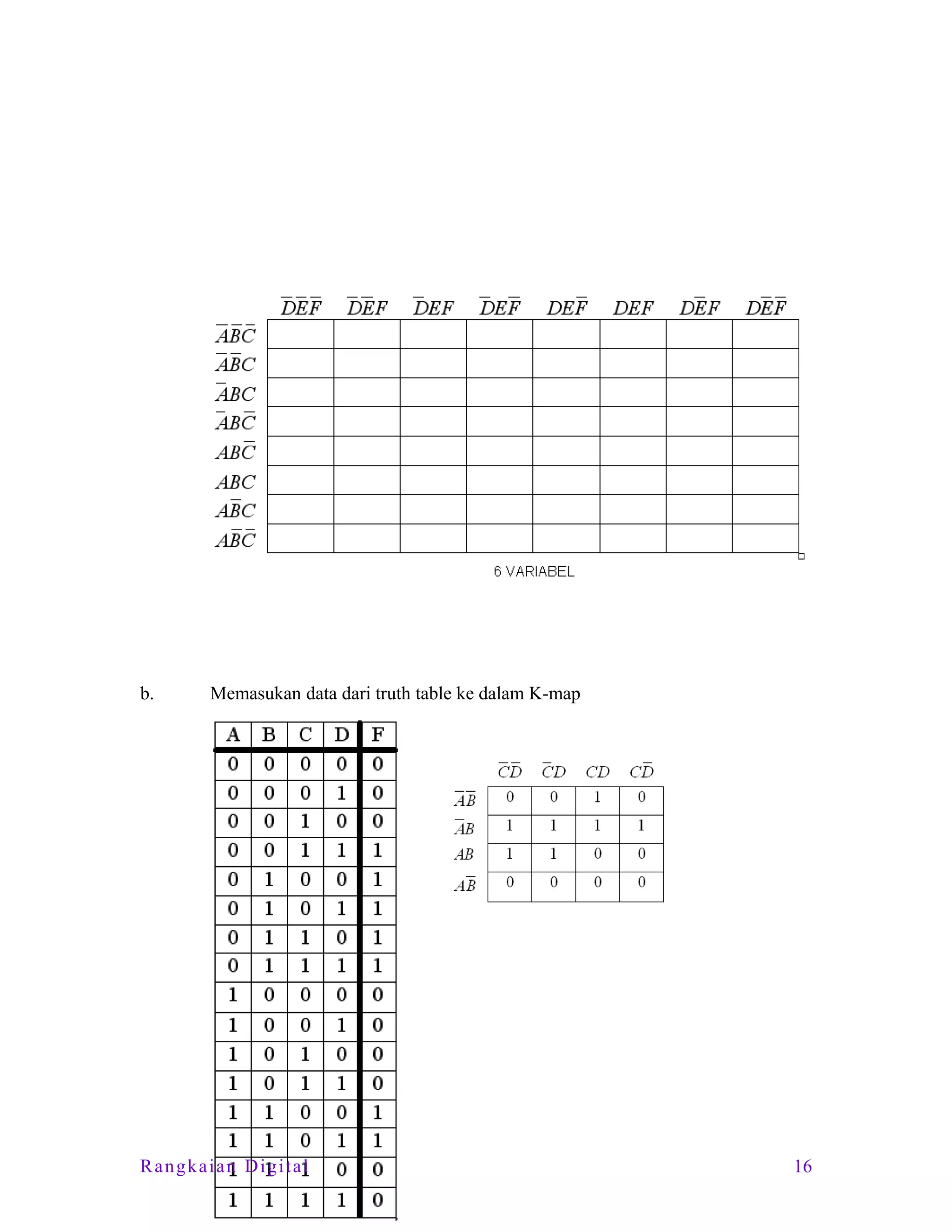 b.

Memasukan data dari truth table ke dalam K-map

Rangkaian Digital

16

 