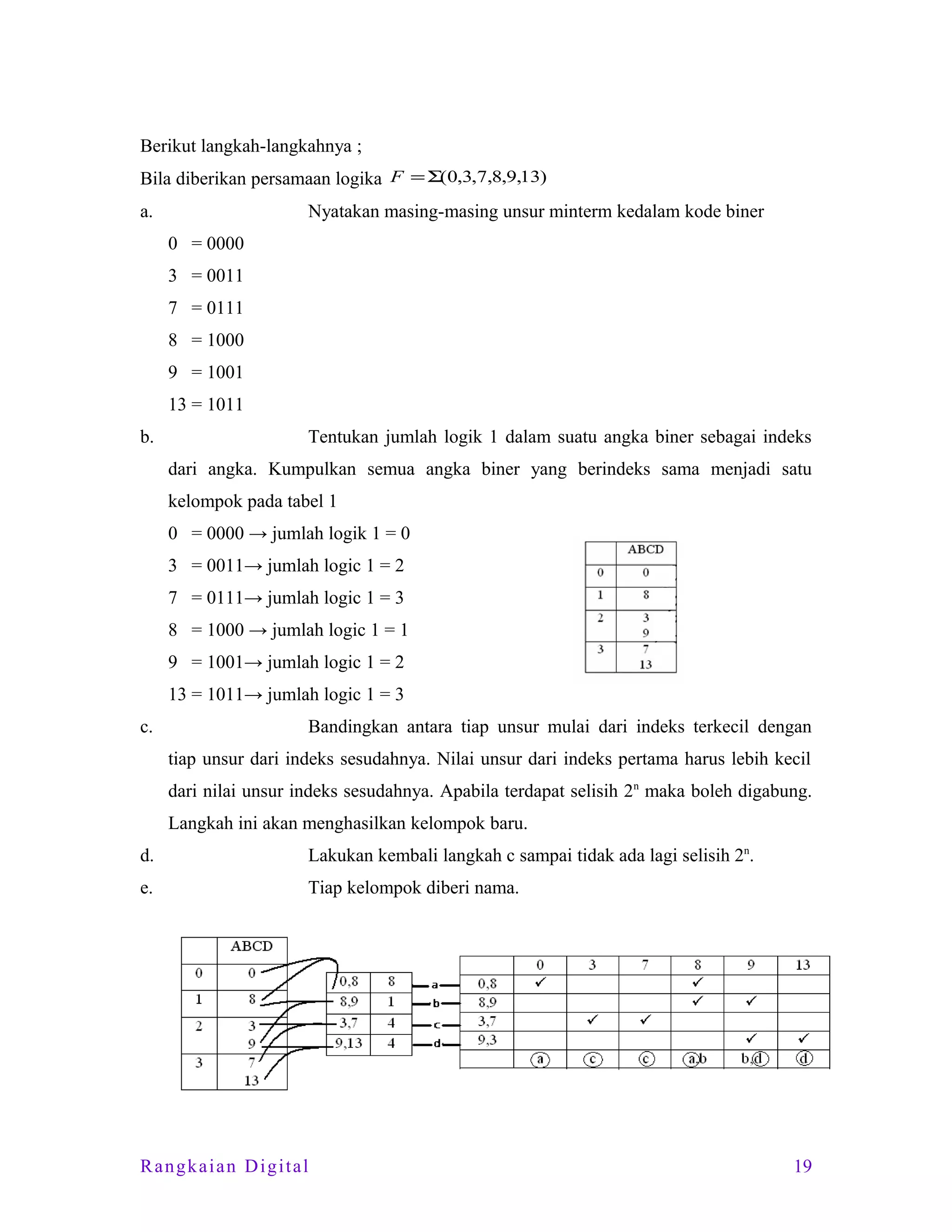 Berikut langkah-langkahnya ;
Bila diberikan persamaan logika F = Σ(0,3,7,8,9,13)
a.

Nyatakan masing-masing unsur minterm kedalam kode biner
0 = 0000
3 = 0011
7 = 0111
8 = 1000
9 = 1001
13 = 1011

b.

Tentukan jumlah logik 1 dalam suatu angka biner sebagai indeks
dari angka. Kumpulkan semua angka biner yang berindeks sama menjadi satu
kelompok pada tabel 1
0 = 0000 → jumlah logik 1 = 0
3 = 0011→ jumlah logic 1 = 2
7 = 0111→ jumlah logic 1 = 3
8 = 1000 → jumlah logic 1 = 1
9 = 1001→ jumlah logic 1 = 2
13 = 1011→ jumlah logic 1 = 3

c.

Bandingkan antara tiap unsur mulai dari indeks terkecil dengan
tiap unsur dari indeks sesudahnya. Nilai unsur dari indeks pertama harus lebih kecil
dari nilai unsur indeks sesudahnya. Apabila terdapat selisih 2n maka boleh digabung.
Langkah ini akan menghasilkan kelompok baru.

d.

Lakukan kembali langkah c sampai tidak ada lagi selisih 2n.

e.

Tiap kelompok diberi nama.

Rangkaian Digital

19

 