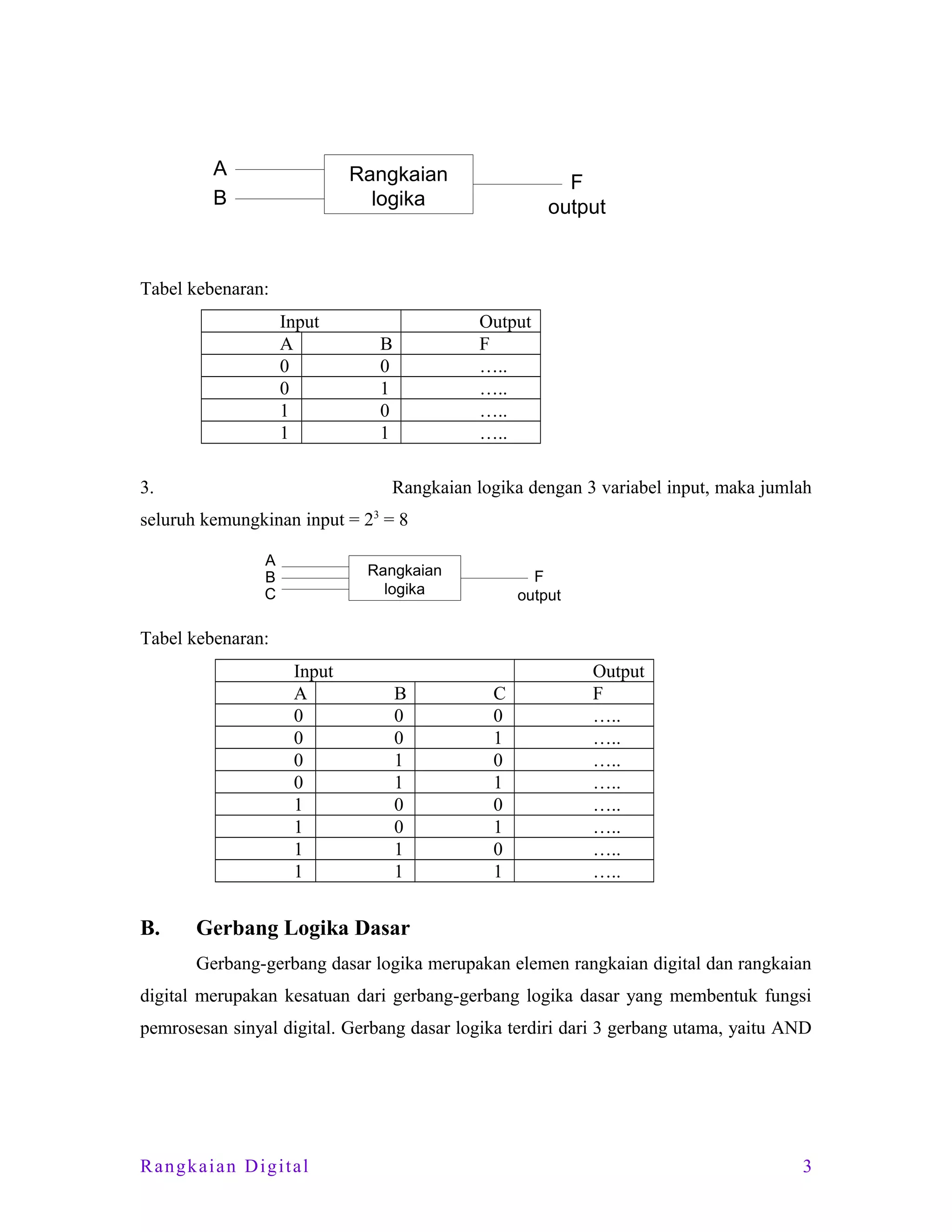 A
B

Rangkaian
logika

F
output

Tabel kebenaran:
Input
A
0
0
1
1
3.

Output
F
…..
…..
…..
…..

B
0
1
0
1

Rangkaian logika dengan 3 variabel input, maka jumlah

seluruh kemungkinan input = 23 = 8
A
B
C

Rangkaian
logika

F
output

Tabel kebenaran:
Input
A
0
0
0
0
1
1
1
1

B.

B
0
0
1
1
0
0
1
1

C
0
1
0
1
0
1
0
1

Output
F
…..
…..
…..
…..
…..
…..
…..
…..

Gerbang Logika Dasar
Gerbang-gerbang dasar logika merupakan elemen rangkaian digital dan rangkaian

digital merupakan kesatuan dari gerbang-gerbang logika dasar yang membentuk fungsi
pemrosesan sinyal digital. Gerbang dasar logika terdiri dari 3 gerbang utama, yaitu AND

Rangkaian Digital

3

 